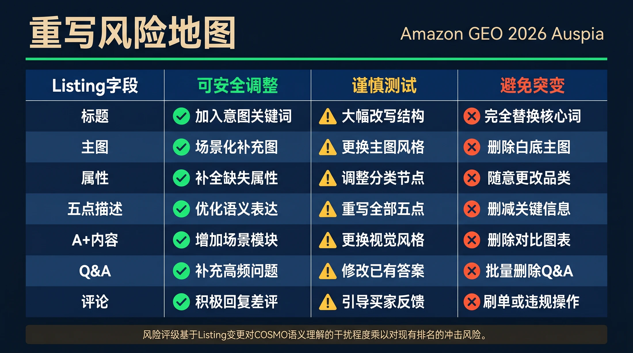 矩阵：在 Amazon Listing 重写中，标题、主图、属性、五点描述、A+ 内容、Q&A 和评论分别哪些可以安全调整、哪些需要谨慎测试、哪些应避免突然变化