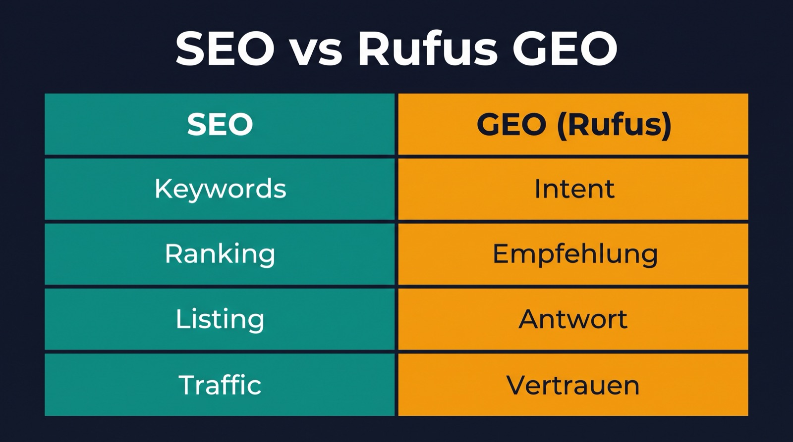 Vergleichsmatrix, die den Unterschied zwischen Keyword SEO und Rufus-Ära-GEO für Amazon-Produktseiten zeigt.