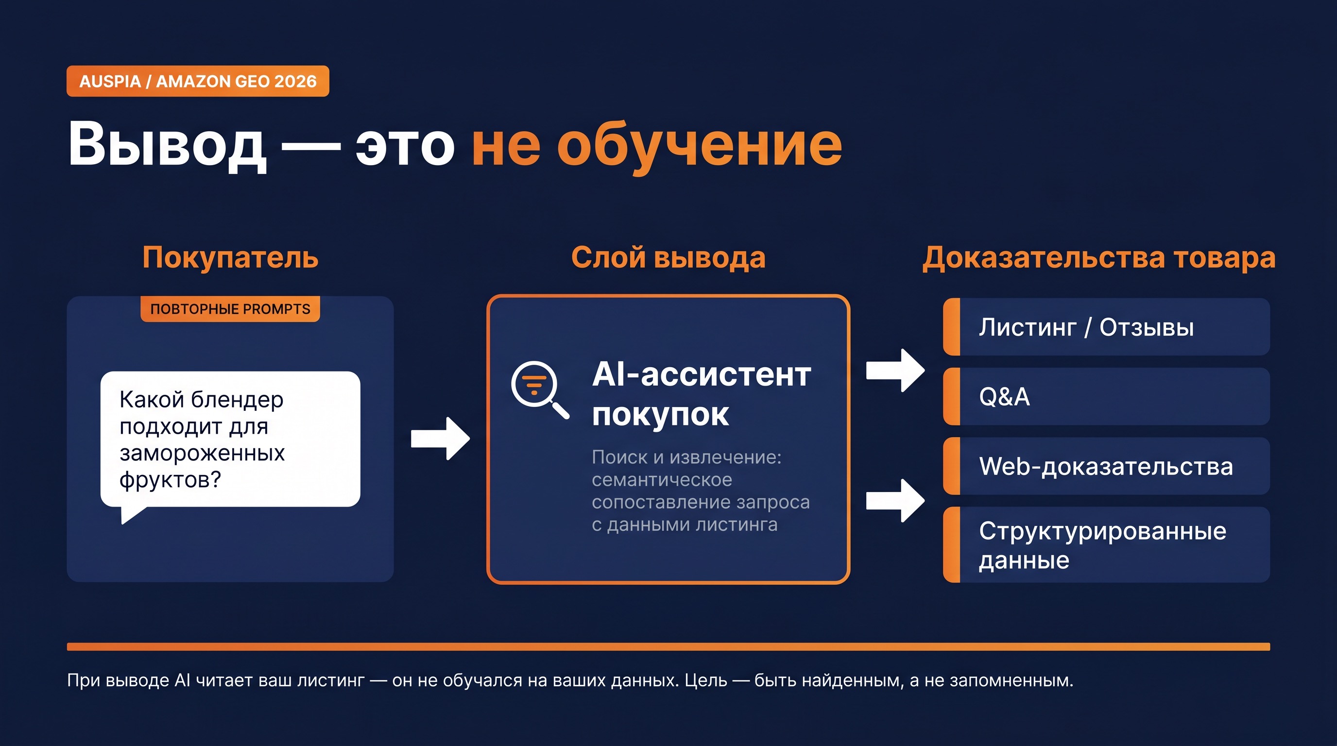 Схема показывает, что AI‑чат покупок Amazon извлекает товарные факты во время вывода, а не учится на повторяющихся prompts