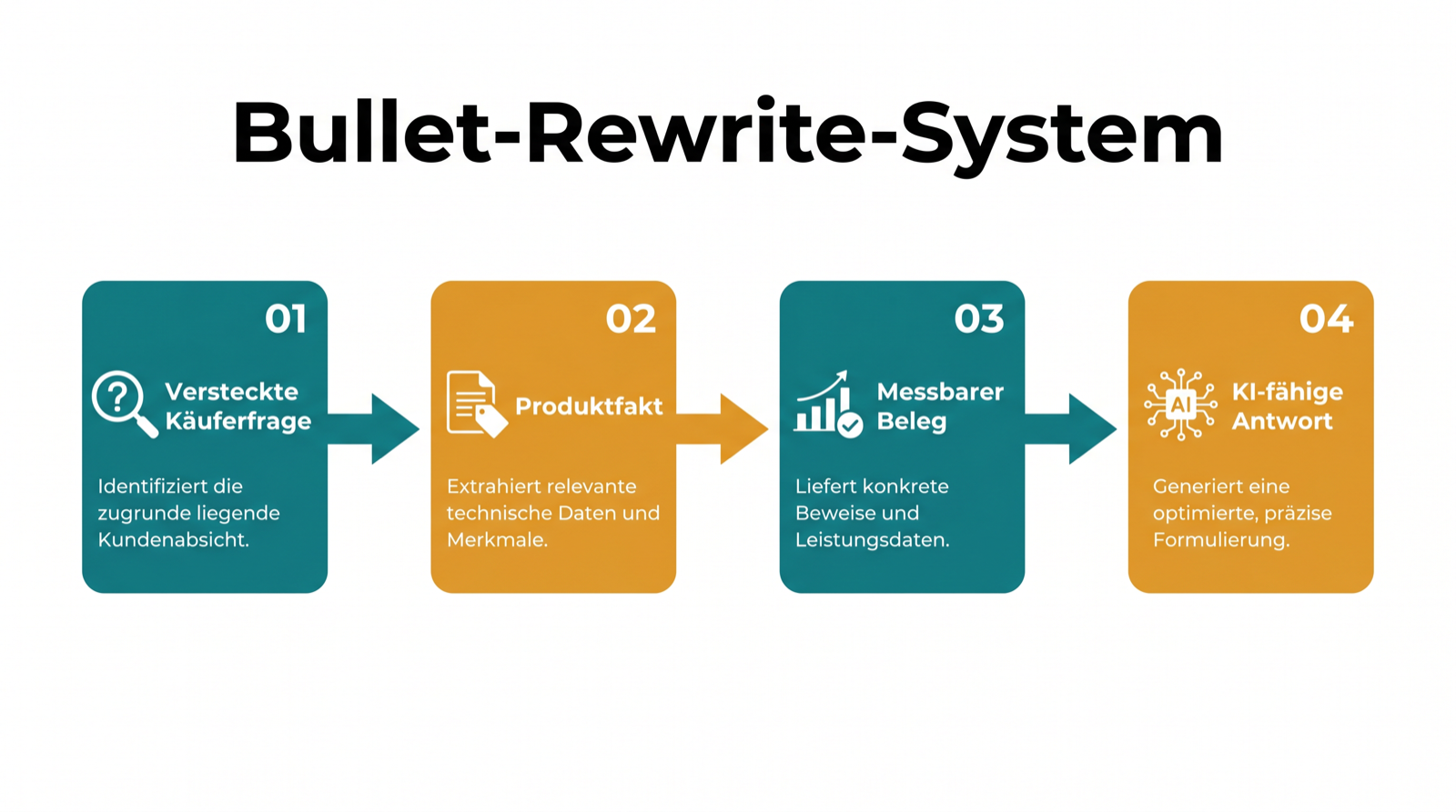 Bullet-Rewrite-Diagramm, das zeigt, wie versteckte Käuferfragen in KI-lesbare Produktclaims verwandelt werden.