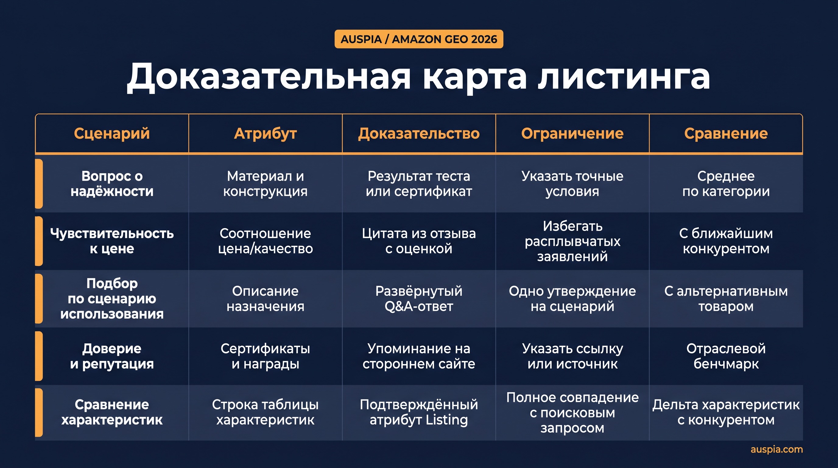 Чеклист показывает пять блоков доказательств, которые продавцы Amazon должны сопоставить для GEO: сценарий, атрибут, доказательство, ограничение и сравнение