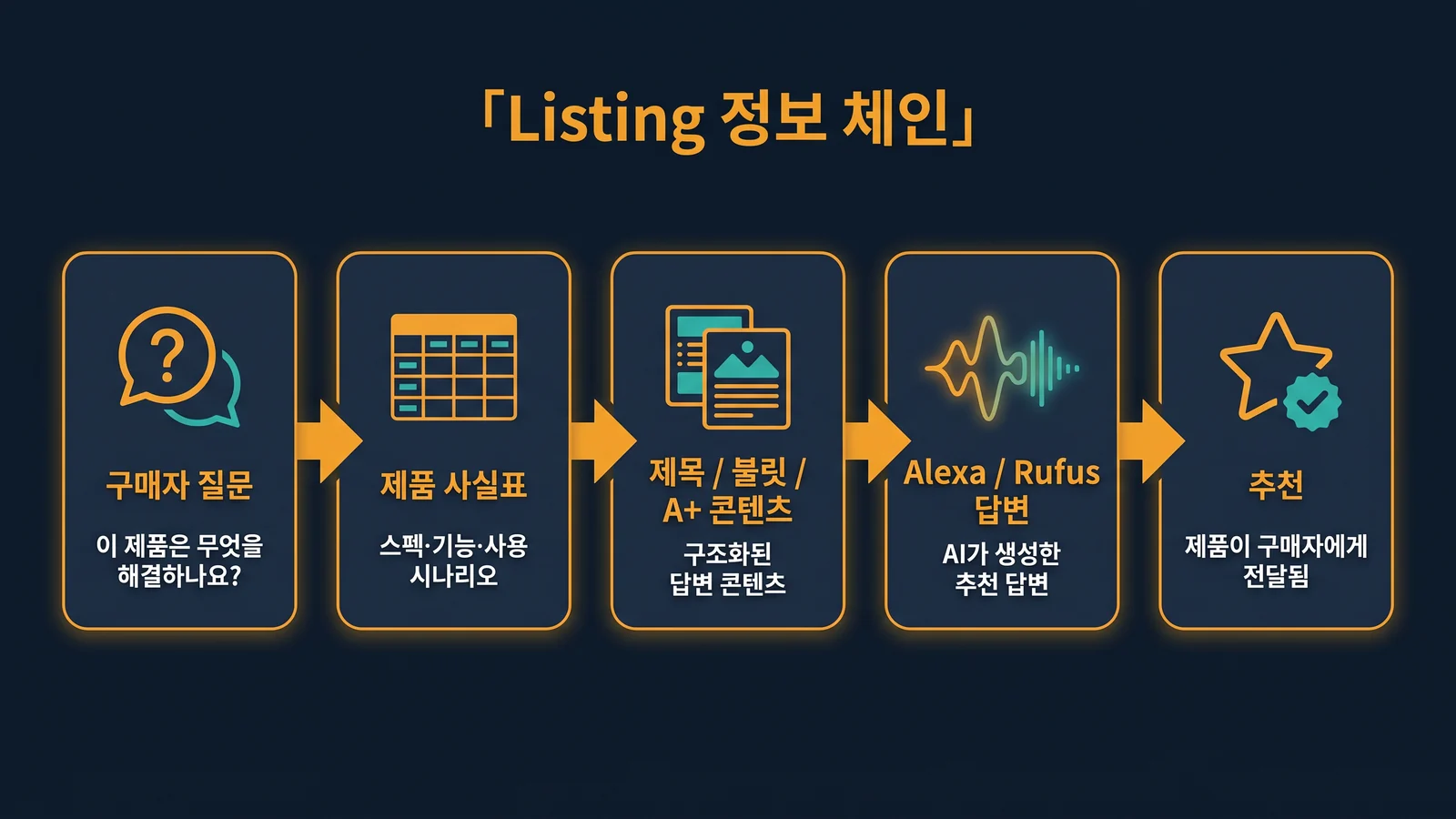 구매자 질문에서 상품 추천까지 이어지는 Listing 정보 체인