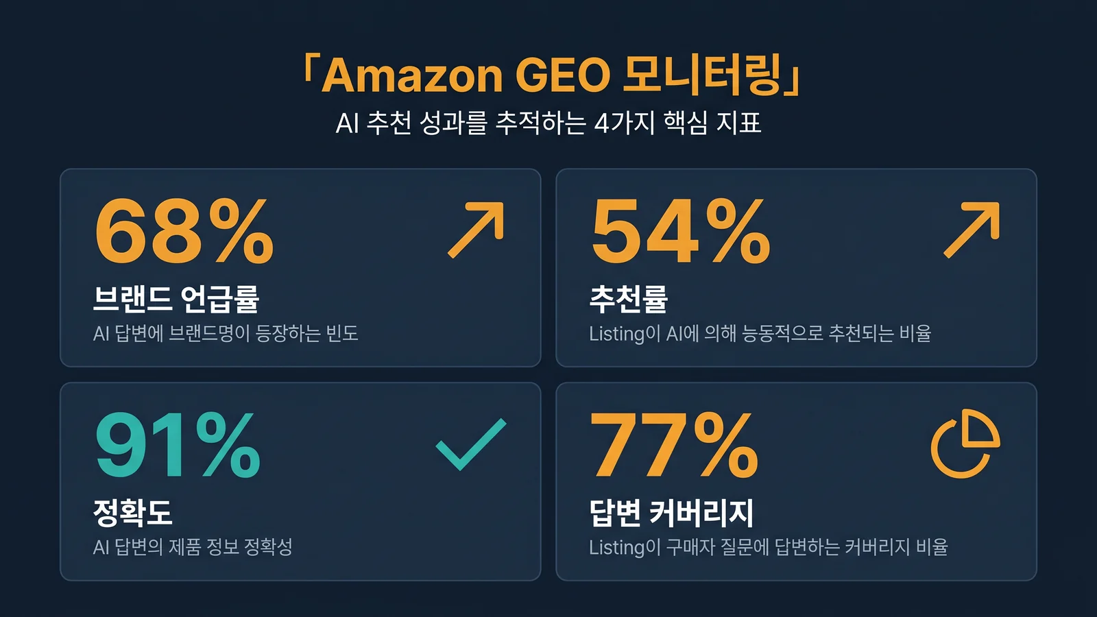 네 가지 핵심 지표가 있는 Amazon GEO 모니터링 대시보드