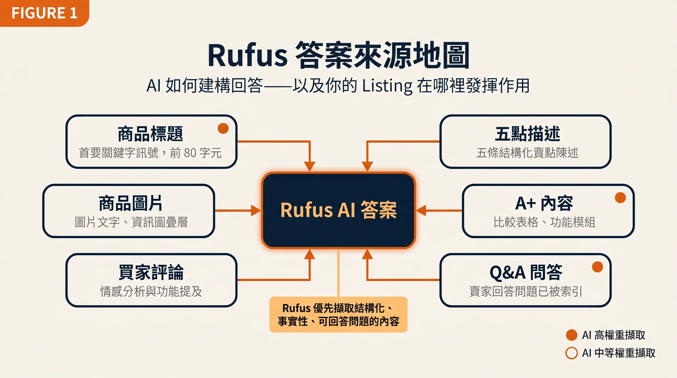 Amazon Rufus 答案來源地圖，展示商品標題、五點描述、A+ 內容、Q&A、評論和圖片如何匯入 Rufus AI 答案