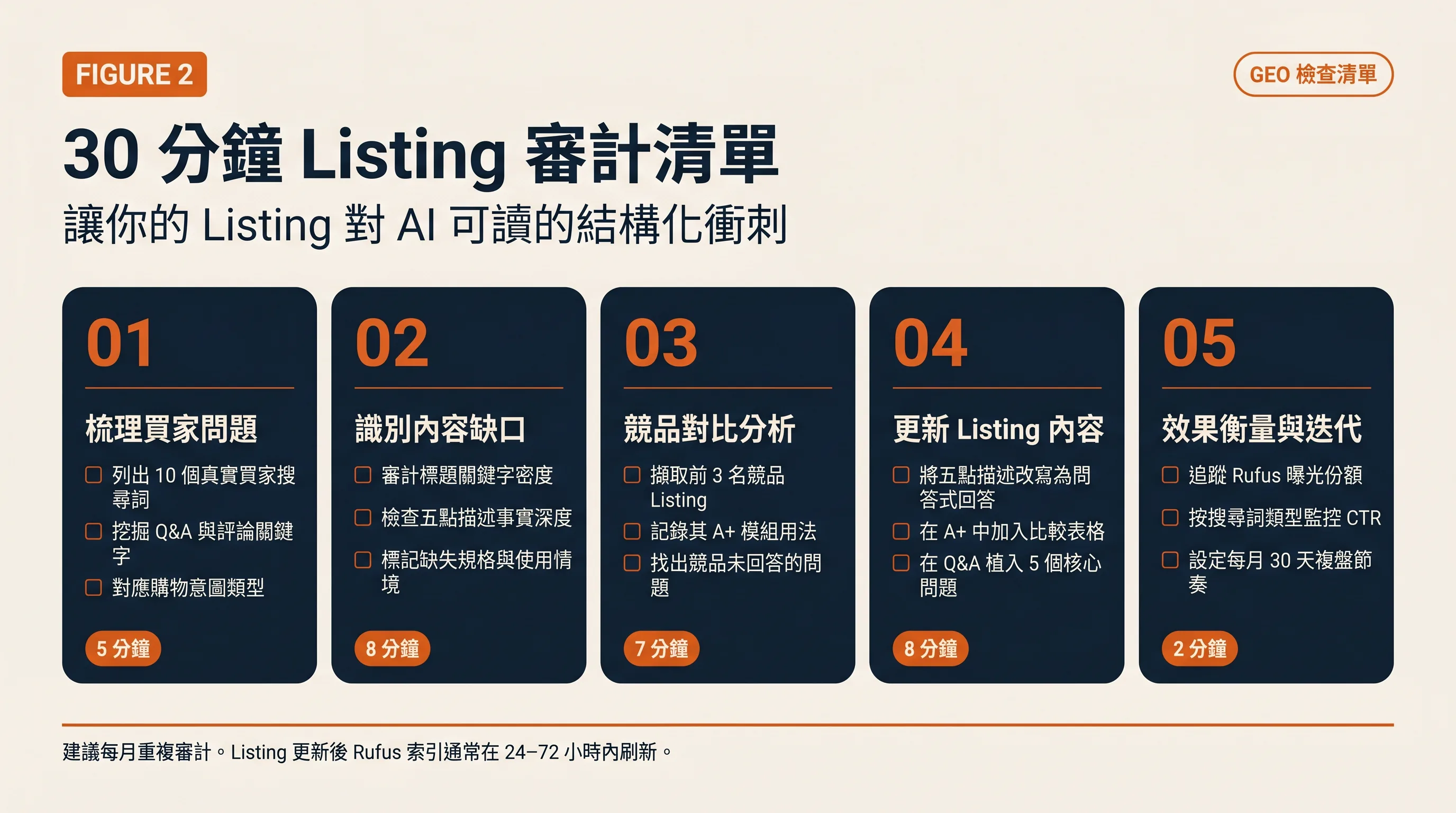 30 分鐘 Amazon Rufus GEO Listing 審計清單，包含買家問題、內容缺口、競品對比、內容更新和效果衡量步驟