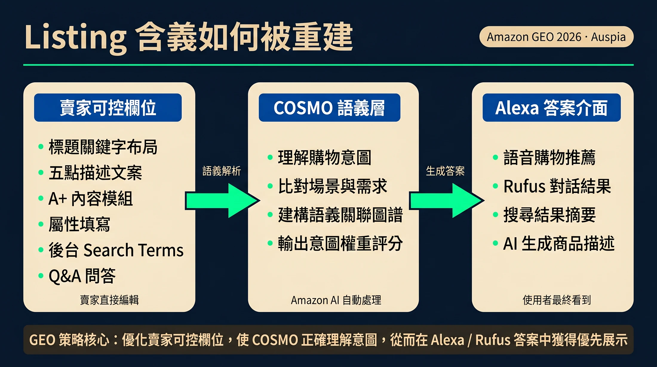 圖示：Amazon Listing 的標題、屬性、圖片和評論等欄位如何轉化為 COSMO 意圖訊號，並進入 Alexa for Shopping 的答案介面