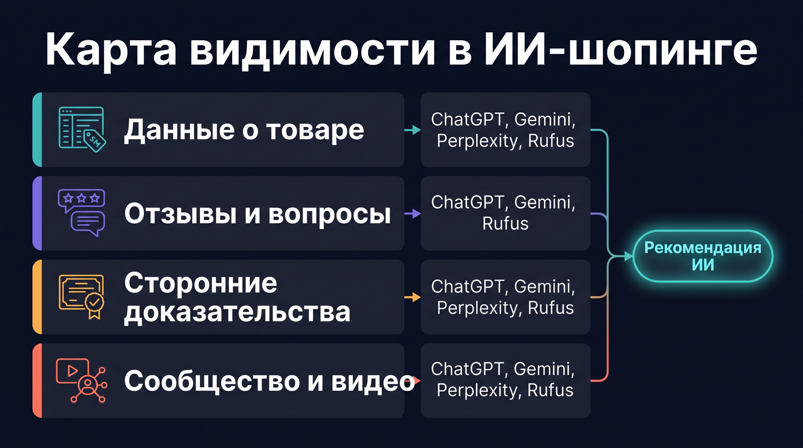 Карта видимости AI-шопинг, показывающая, как данные товара, отзывы, доказательства третьих сторон и контент сообществ питают рекомендации AI-помощников