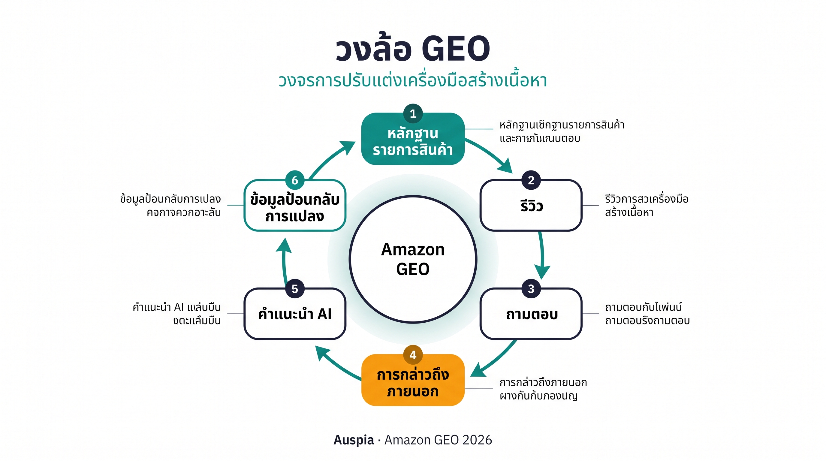 วงจร Amazon GEO แสดงหลักฐานจาก listing รีวิว Q&A การกล่าวถึงภายนอก คำแนะนำ AI feedback จาก conversion และคำแนะนำอนาคตที่แข็งแรงขึ้น