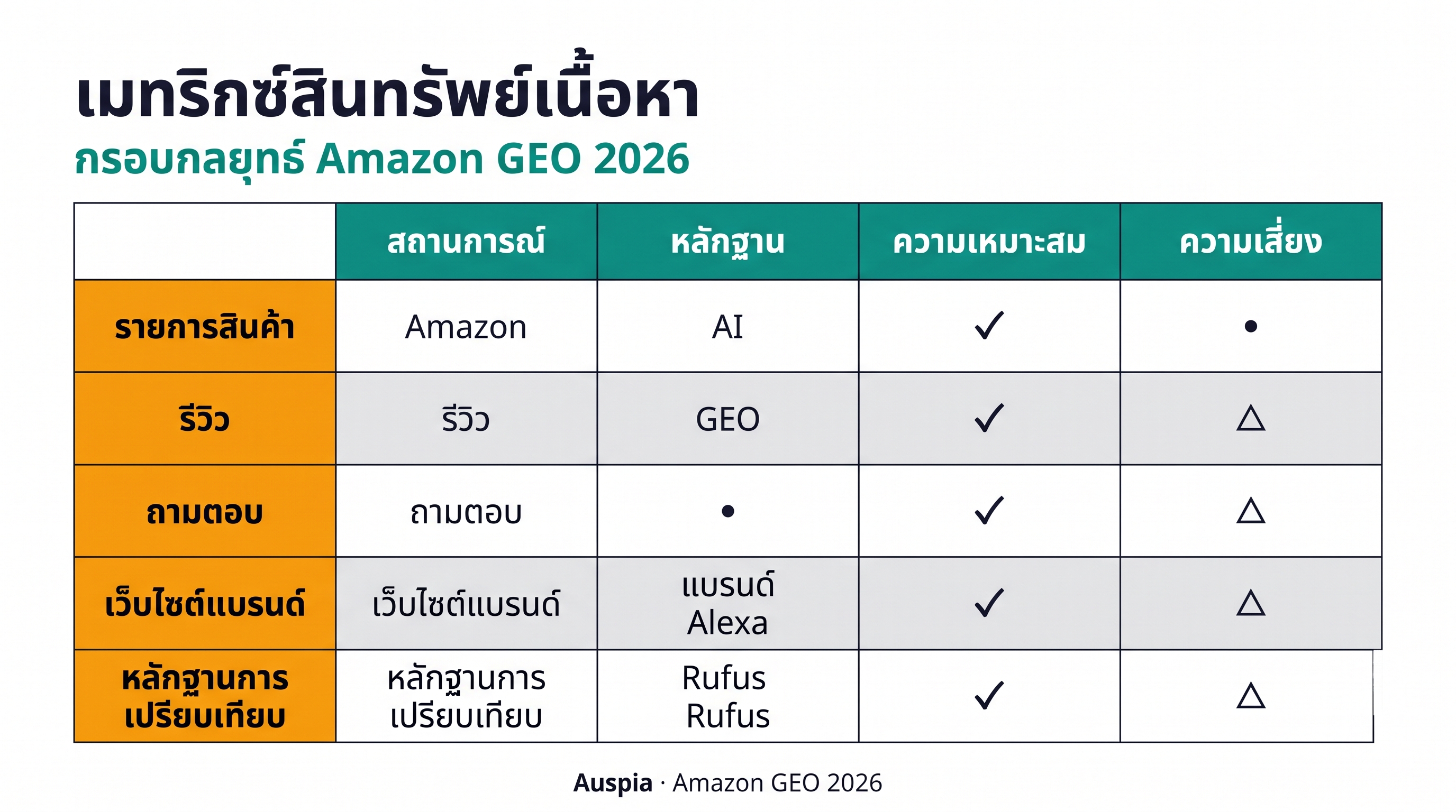 เมทริกซ์คอนเทนต์ Amazon GEO ที่เชื่อม copy ของ listing รีวิว Q&A หน้า brand entity และหลักฐานเปรียบเทียบเข้ากับคำถามผู้ซื้อที่ asset แต่ละตัวควรตอบ