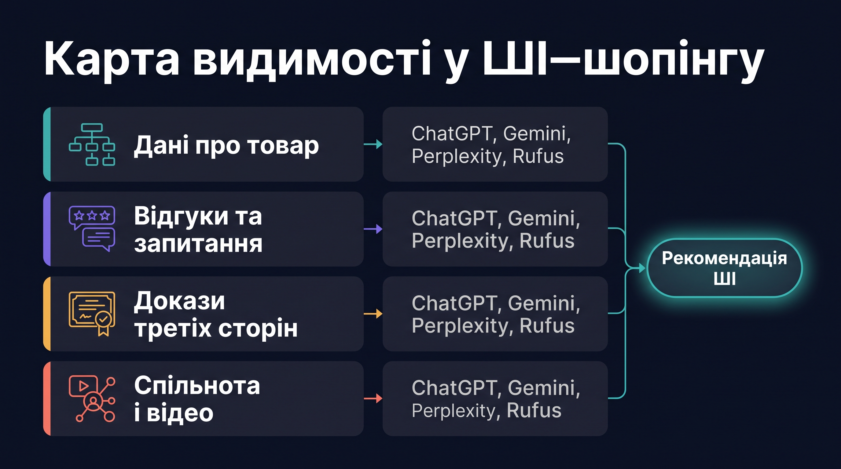Карта видимості AI-покупок, що показує, як дані товару, відгуки, докази третіх сторін і контент спільнот живлять рекомендації AI-помічників