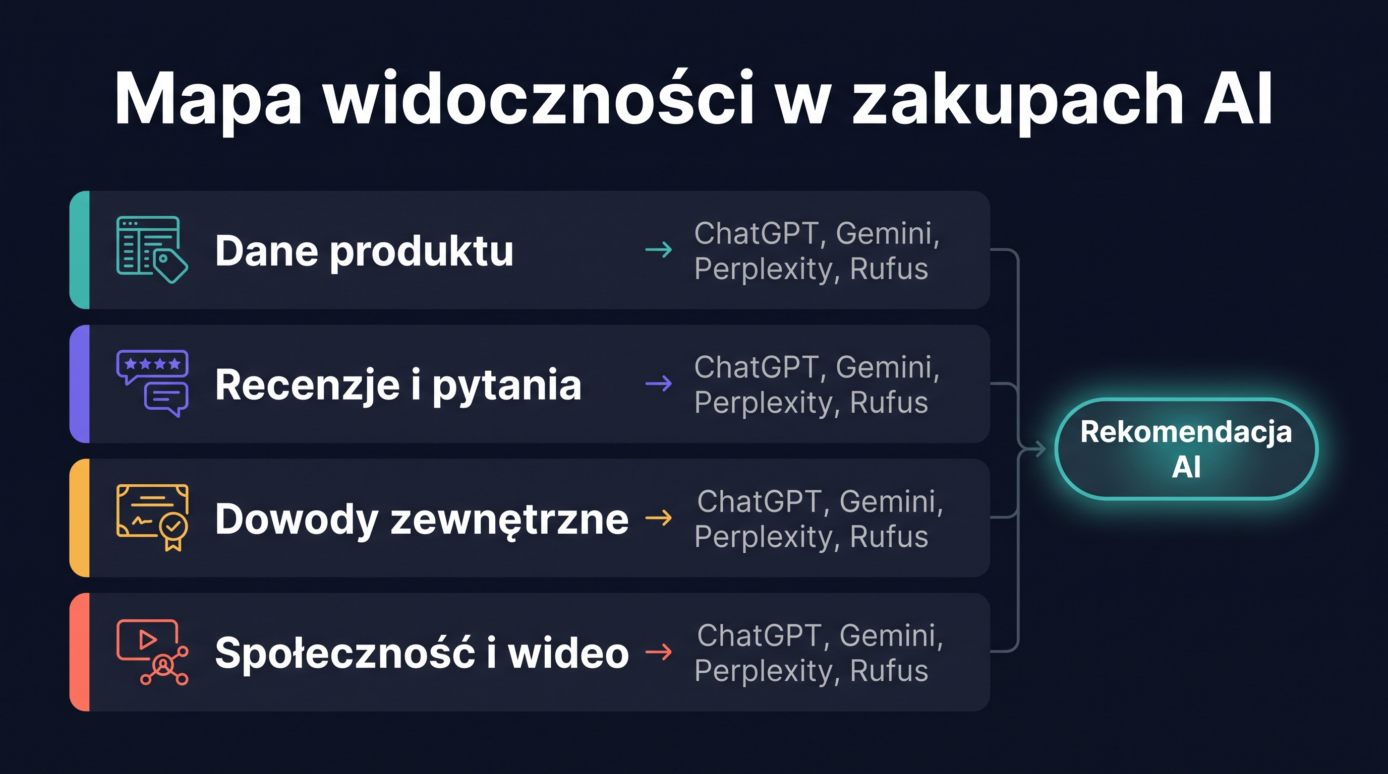 Mapa widoczności zakupów AI pokazująca, jak dane produktowe, opinie, dowody zewnętrzne i treści społeczności zasilają rekomendacje zakupowe AI