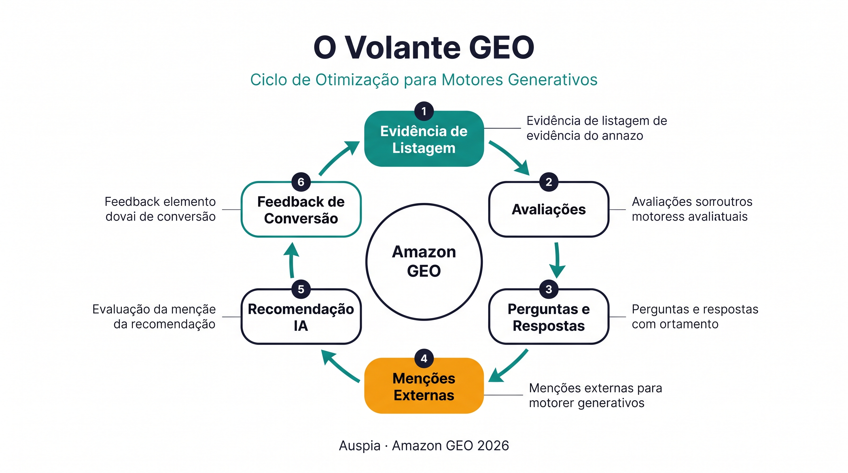 Flywheel de Amazon GEO mostrando evidências do listing, avaliações, perguntas e respostas, menções externas na web, recomendação de IA, feedback de conversão e recomendações futuras mais fortes.