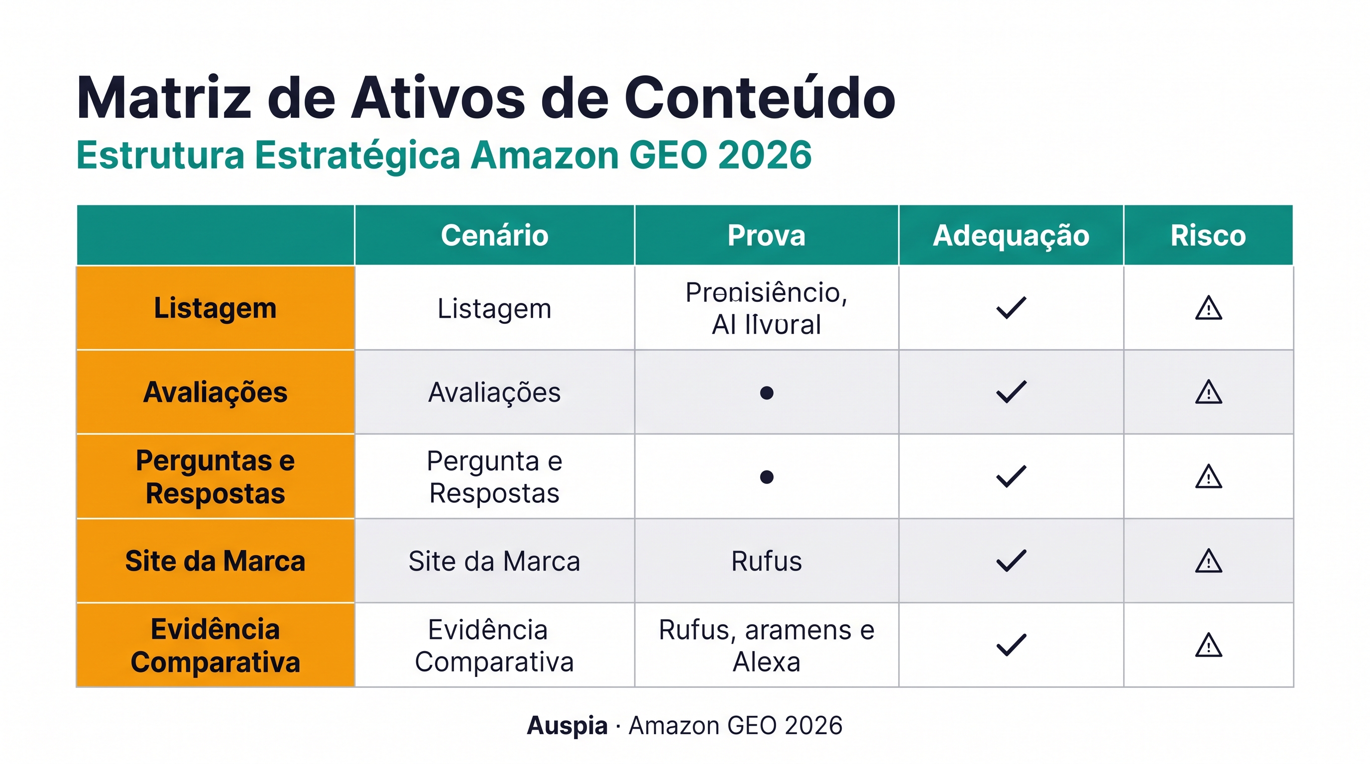Matriz de conteúdo de Amazon GEO conectando texto do listing, avaliações, Q&A, páginas de entidade da marca e evidências de comparação às perguntas dos compradores que cada ativo deve responder.