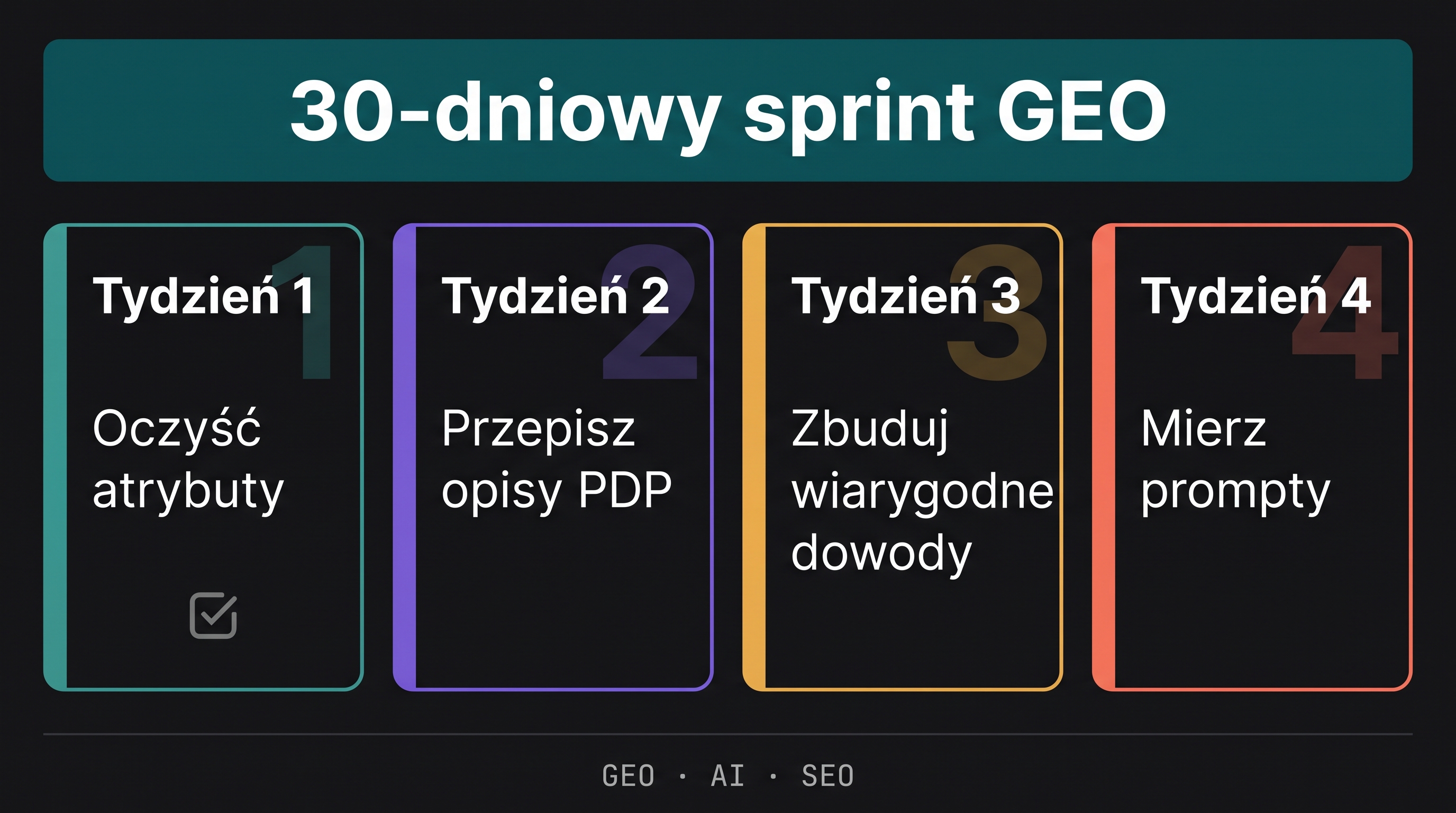 Checklist 30-dniowego sprintu GEO z czterema tygodniami: czyszczenie atrybutów, przepisywanie PDP pod pytania, budowanie zaufanych dowodów i mierzenie promptów