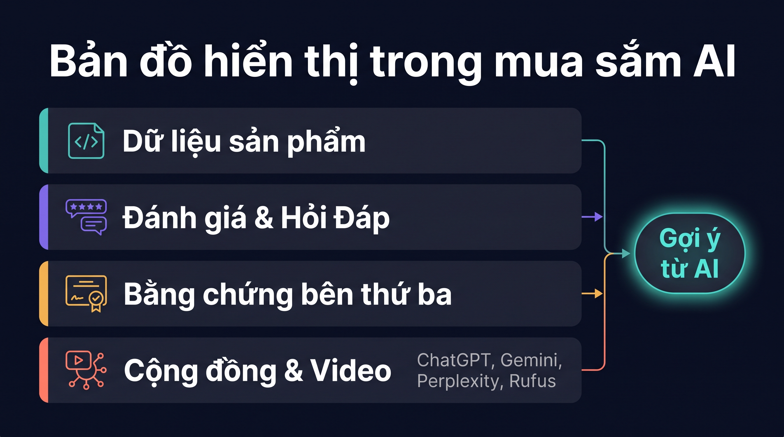 Bản đồ hiển thị mua sắm AI cho thấy dữ liệu sản phẩm, đánh giá, bằng chứng bên thứ ba và nội dung cộng đồng nuôi dưỡng khuyến nghị mua sắm AI