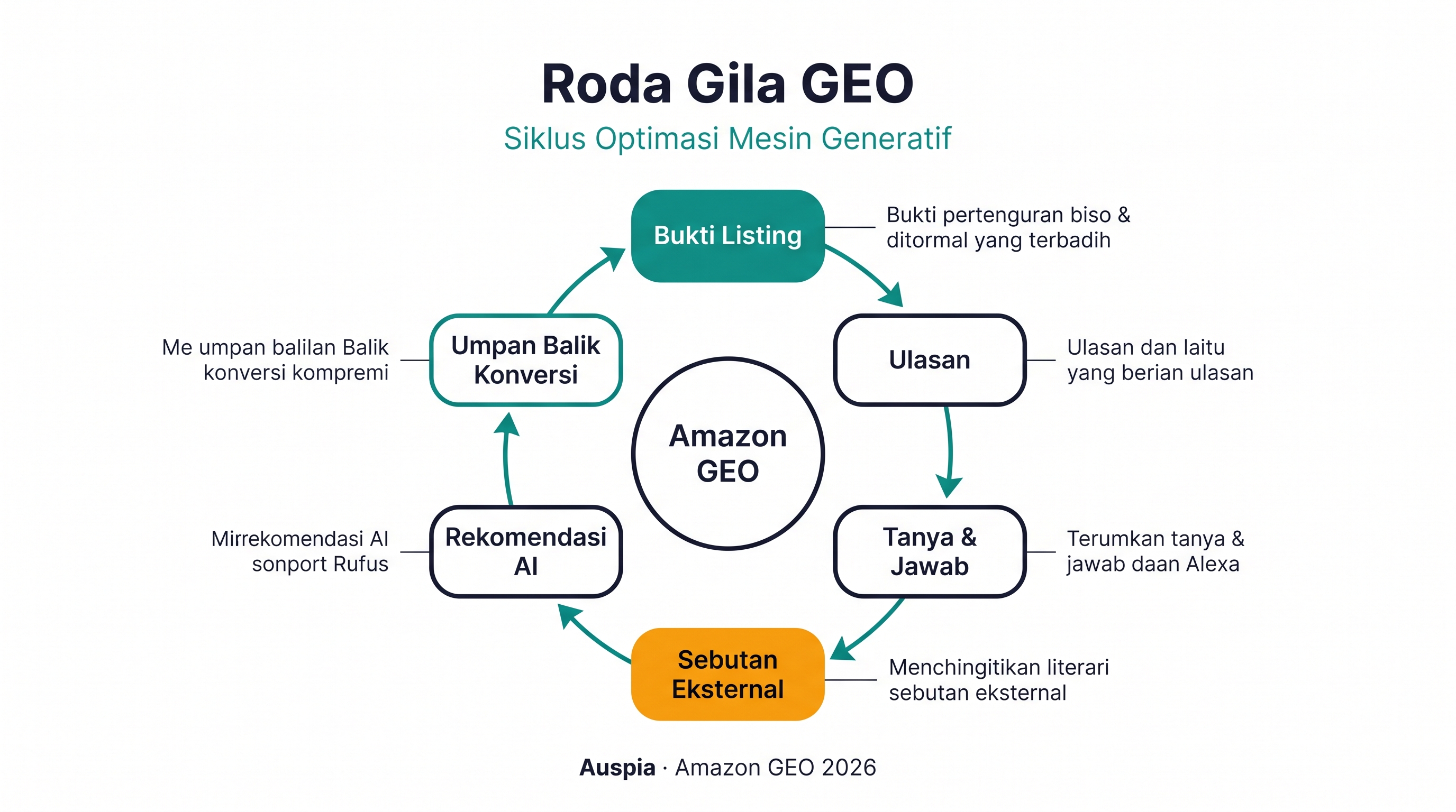 Flywheel Amazon GEO yang menunjukkan bukti listing, ulasan, Q&A, penyebutan web eksternal, rekomendasi AI, feedback konversi, dan rekomendasi masa depan yang lebih kuat.