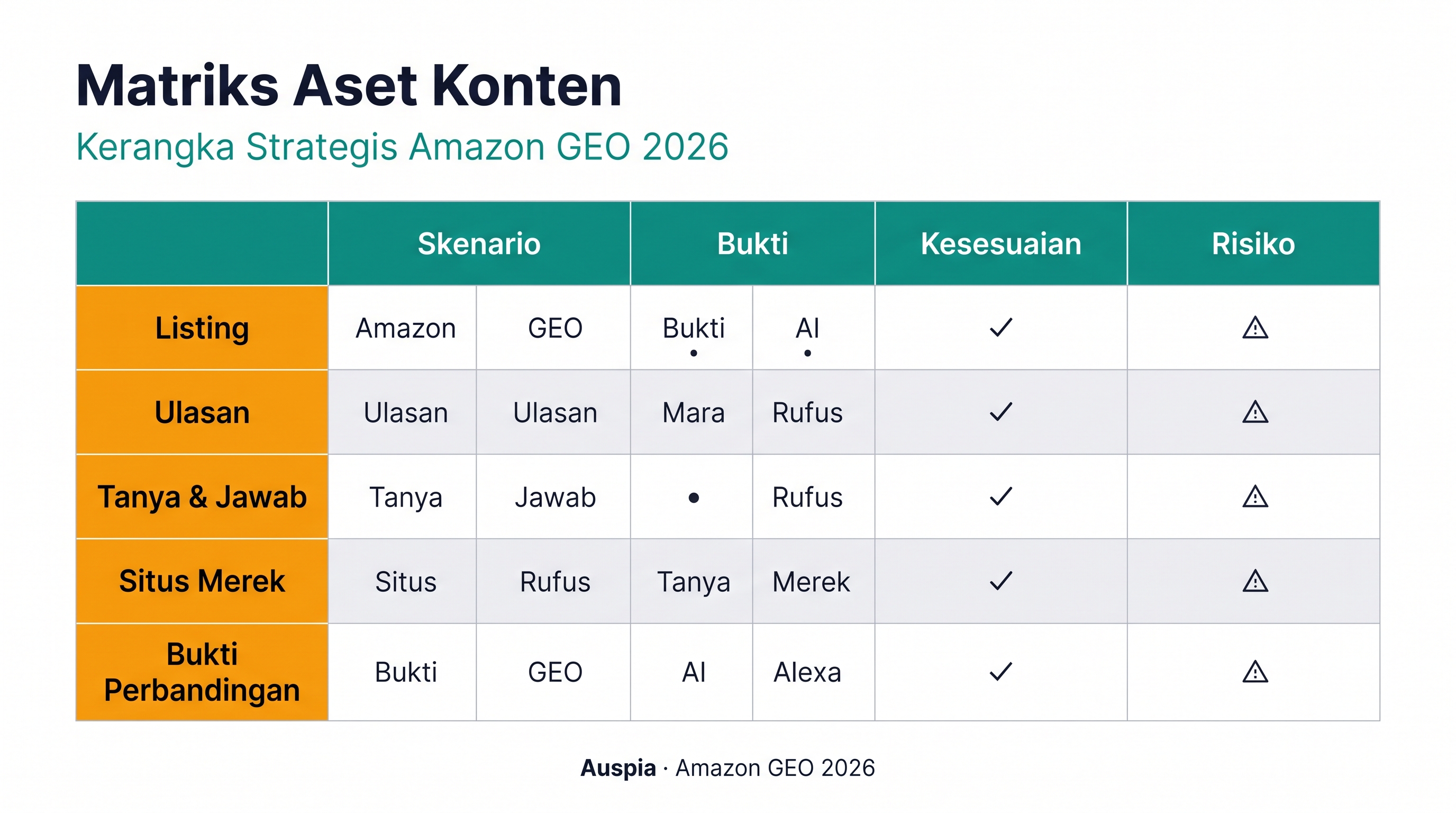 Matriks konten Amazon GEO yang memetakan copy listing, ulasan, Q&A, halaman brand entity, dan bukti perbandingan ke pertanyaan pembeli yang harus dijawab setiap aset.