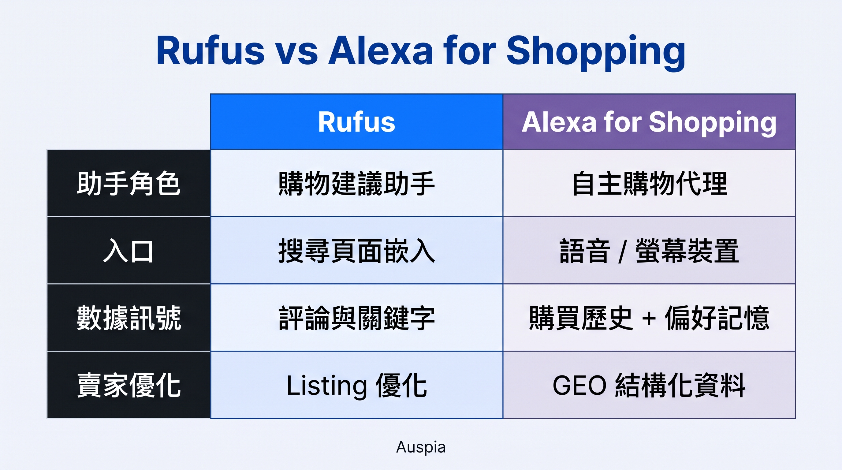 Rufus 與 Alexa for Shopping 對比矩陣