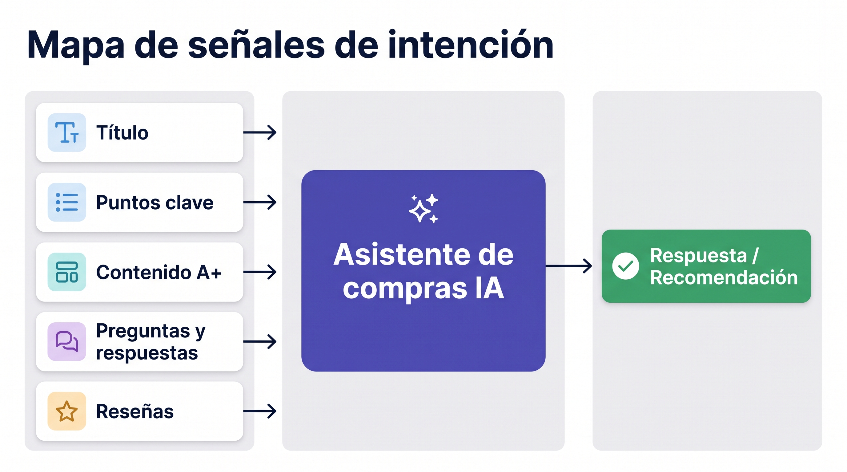 Flujo de Amazon GEO 2026 que conecta intención del comprador, asistente de compra con IA, evidencia del producto y recomendación