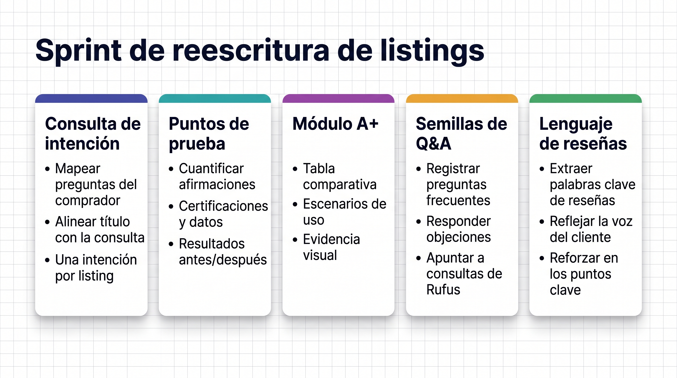 Panel de sprint de reescritura de listings con tarjetas de consulta, evidencia, módulo, semilla de Q&A y lenguaje de reseñas
