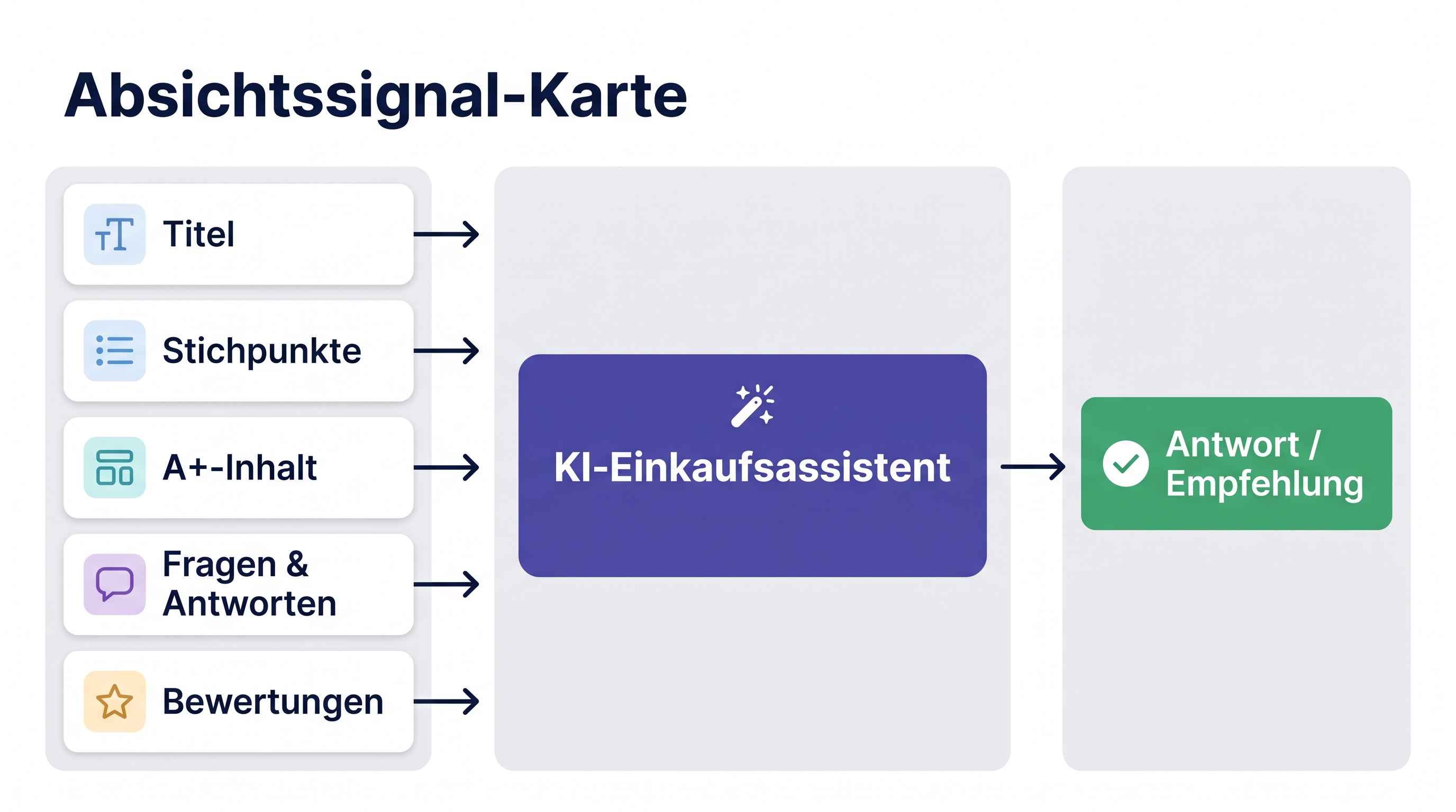Amazon GEO 2026 Workflow mit Käuferabsicht, KI-Shopping-Assistent, Produktbelegen und Empfehlungspfad