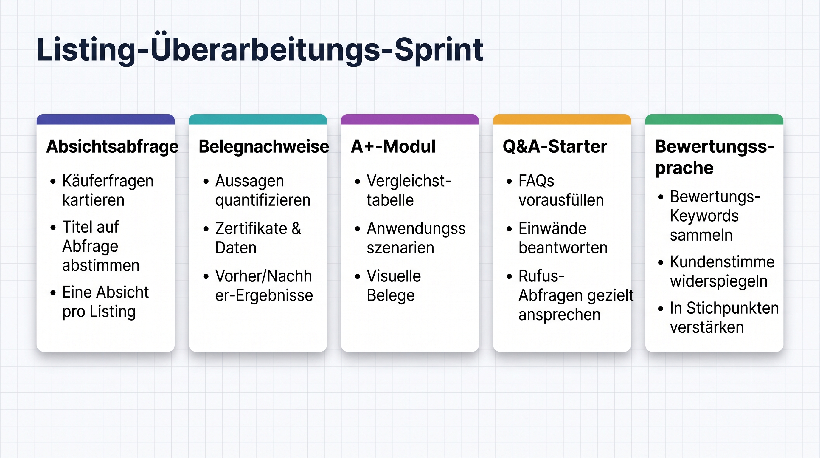Dashboard für einen Listing-Überarbeitungs-Sprint mit Karten für Anfrage, Beleg, Modul, Q&A-Seed und Rezensionssprache