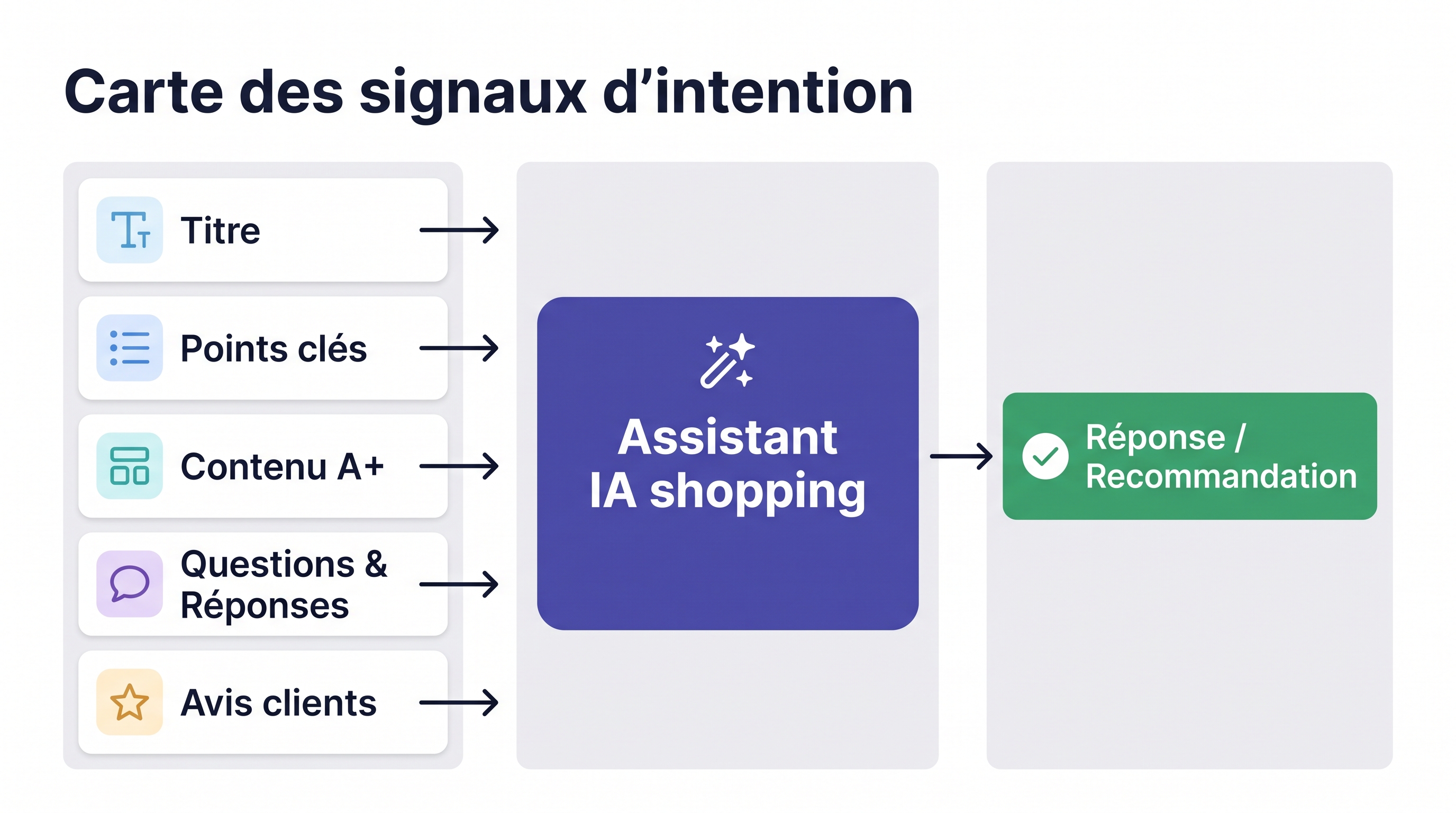 Flux Amazon GEO 2026 reliant intention de l'acheteur, assistant d'achat IA, preuves produit et recommandation