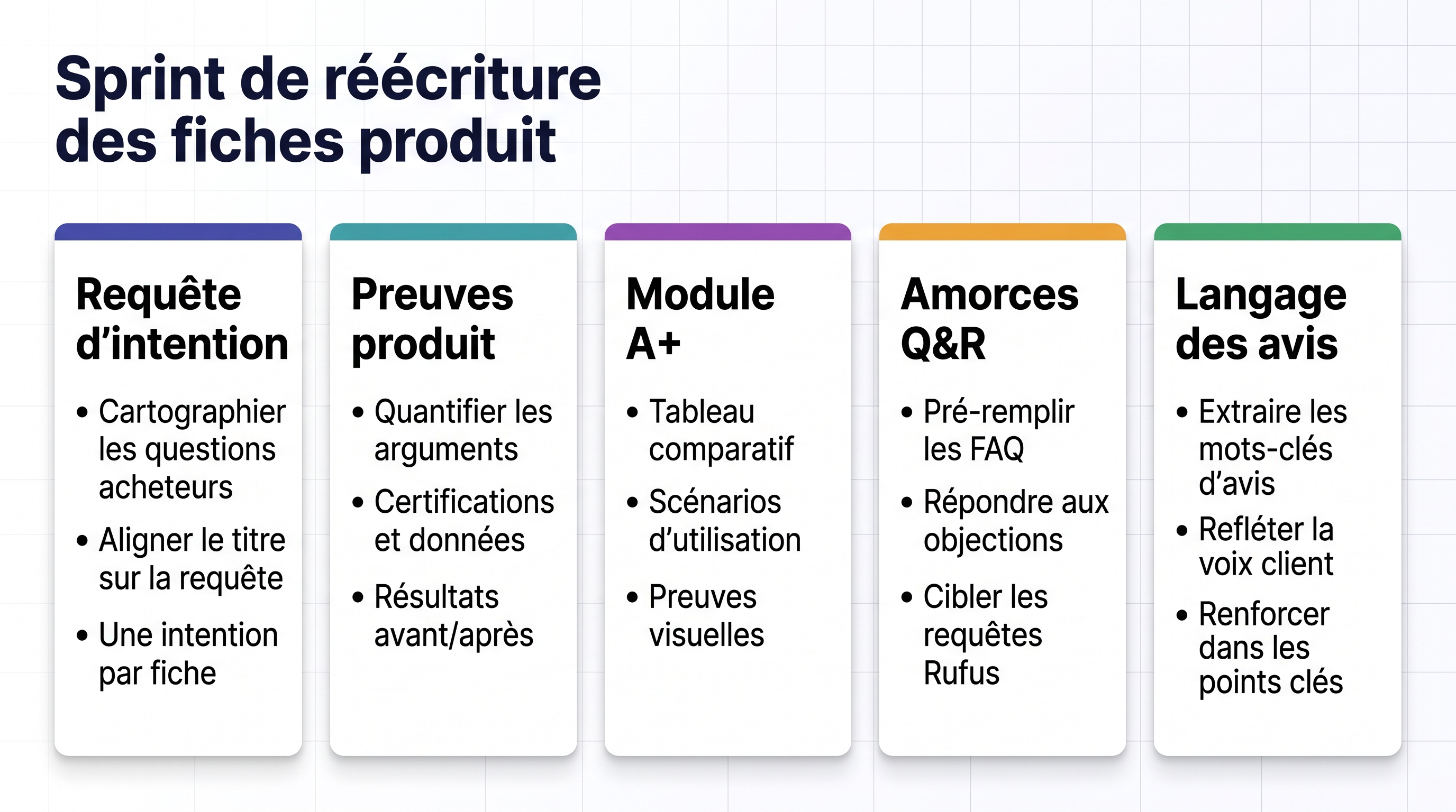 Tableau de sprint de réécriture des fiches avec cartes requête, preuve, module, graine Q&R et langage des avis