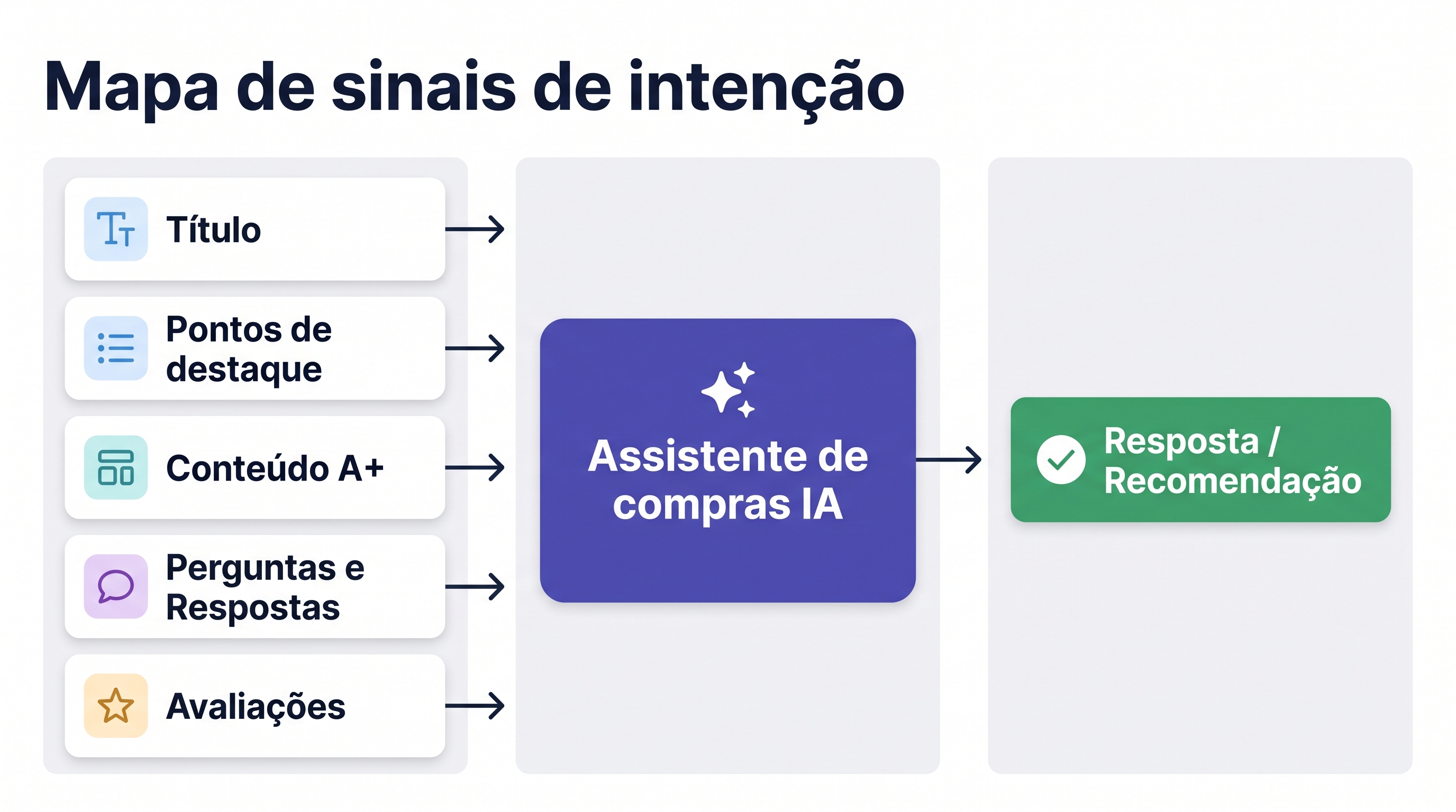 Fluxo Amazon GEO 2026 conectando intenção do comprador, assistente de compra com IA, evidência do produto e recomendação