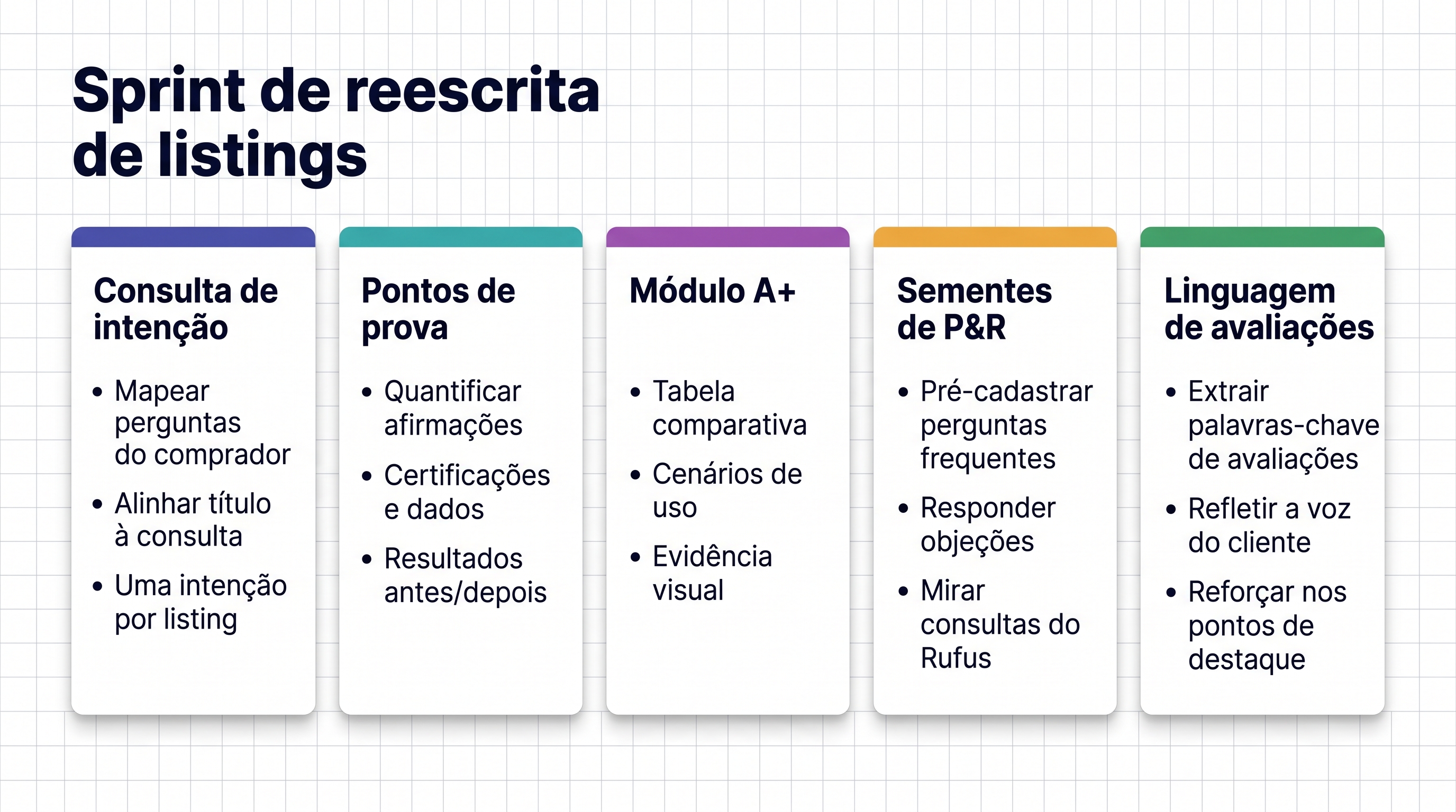Painel de sprint de reescrita de listings com cartões de consulta, prova, módulo, semente de Q&A e linguagem de avaliações