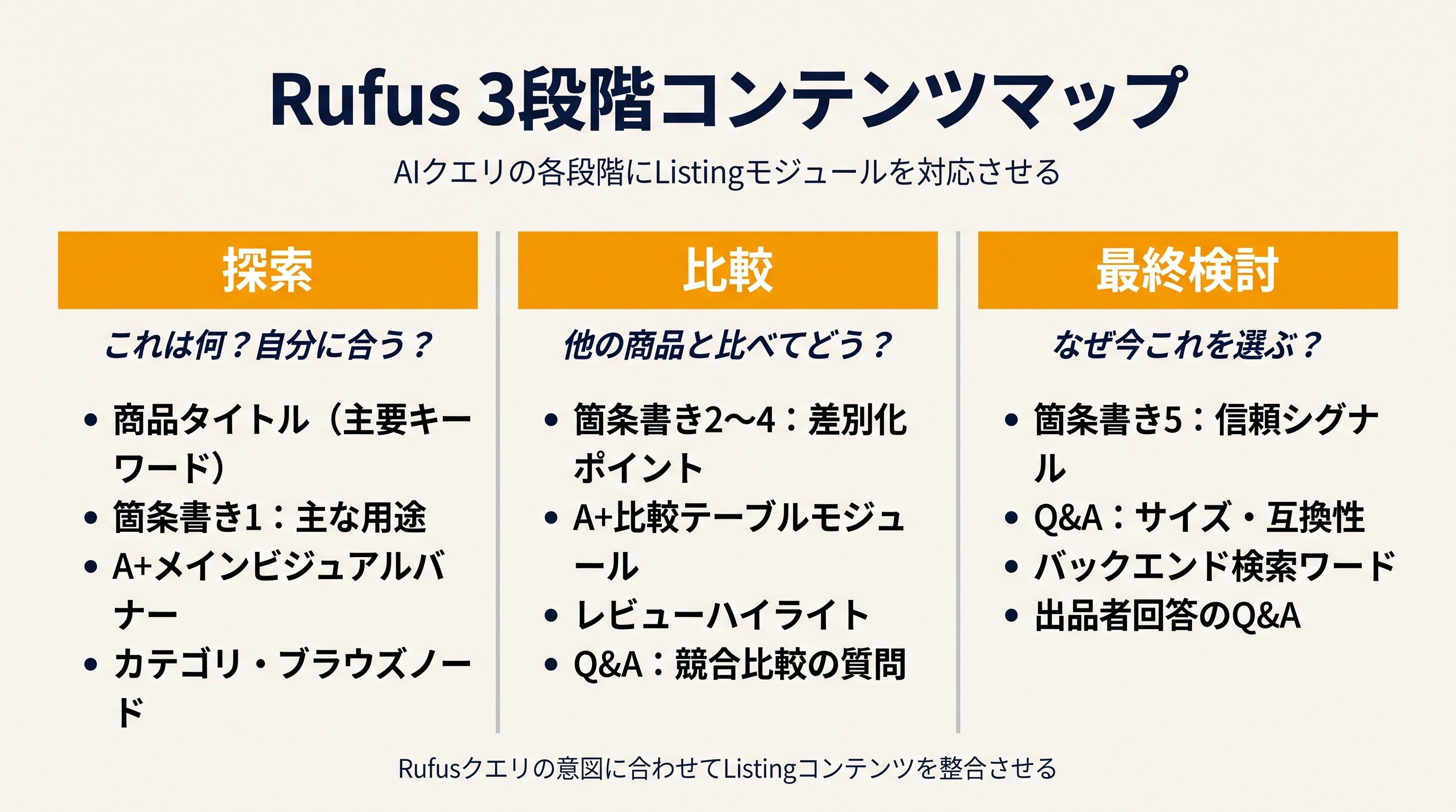 探索、比較、最終検討に対応したAmazon Rufus Listingモジュール図