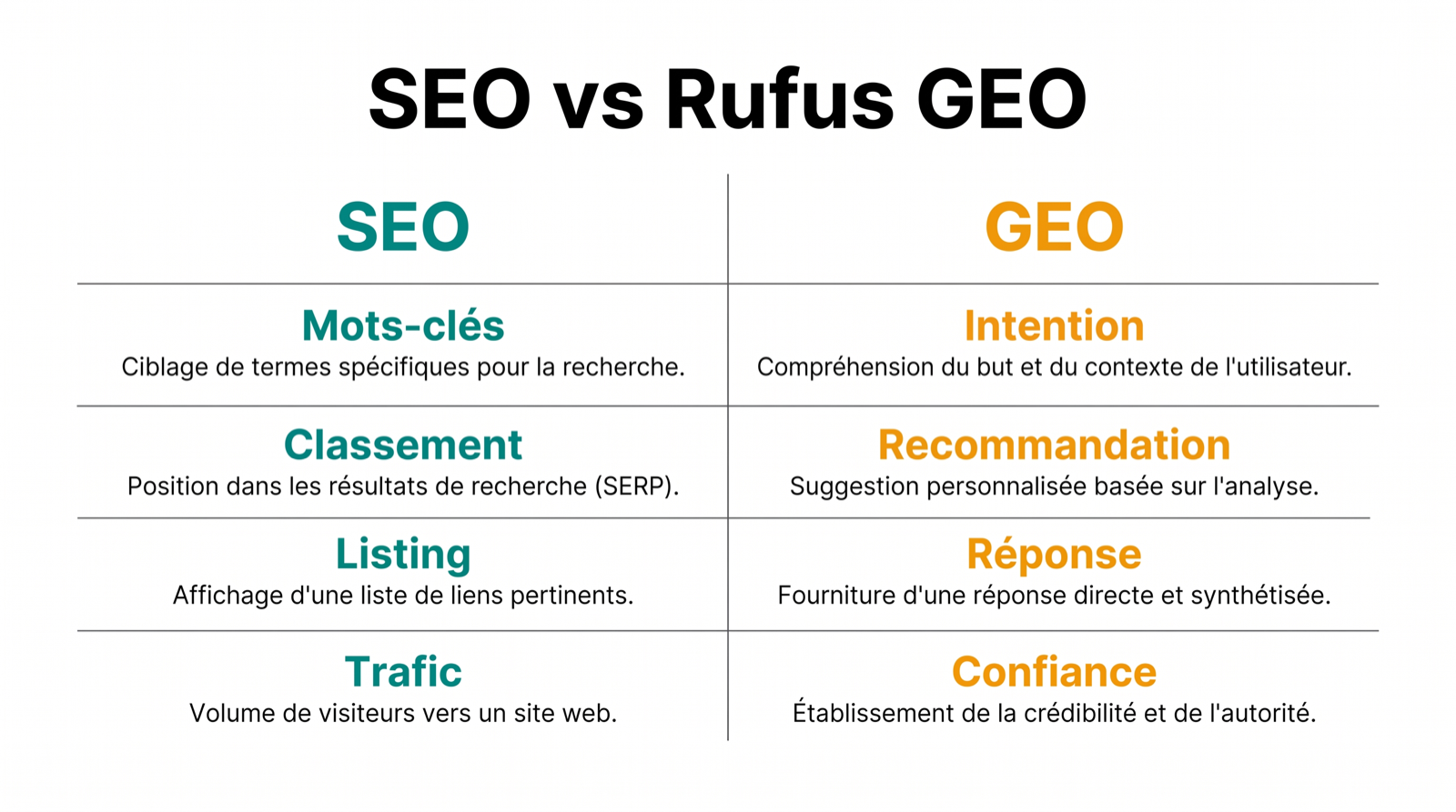 Matrice comparative montrant la différence entre le keyword SEO et le GEO à l'ère de Rufus pour les pages produit Amazon.