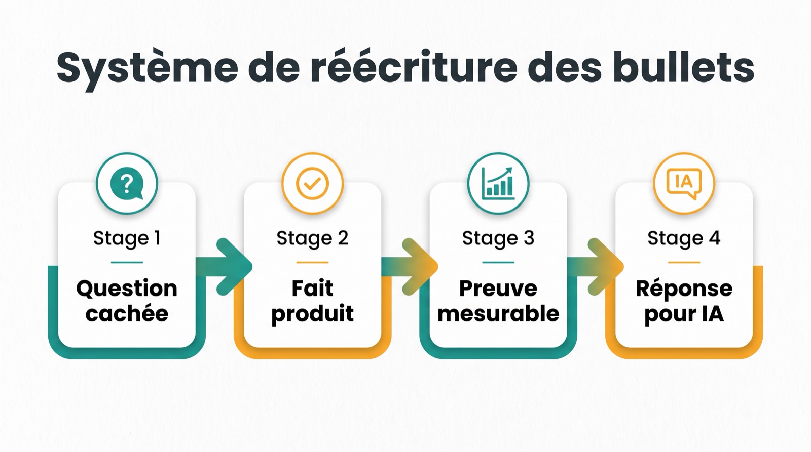 Schéma de réécriture des bullets montrant comment les questions cachées des acheteurs deviennent des claims produit lisibles par l'IA.