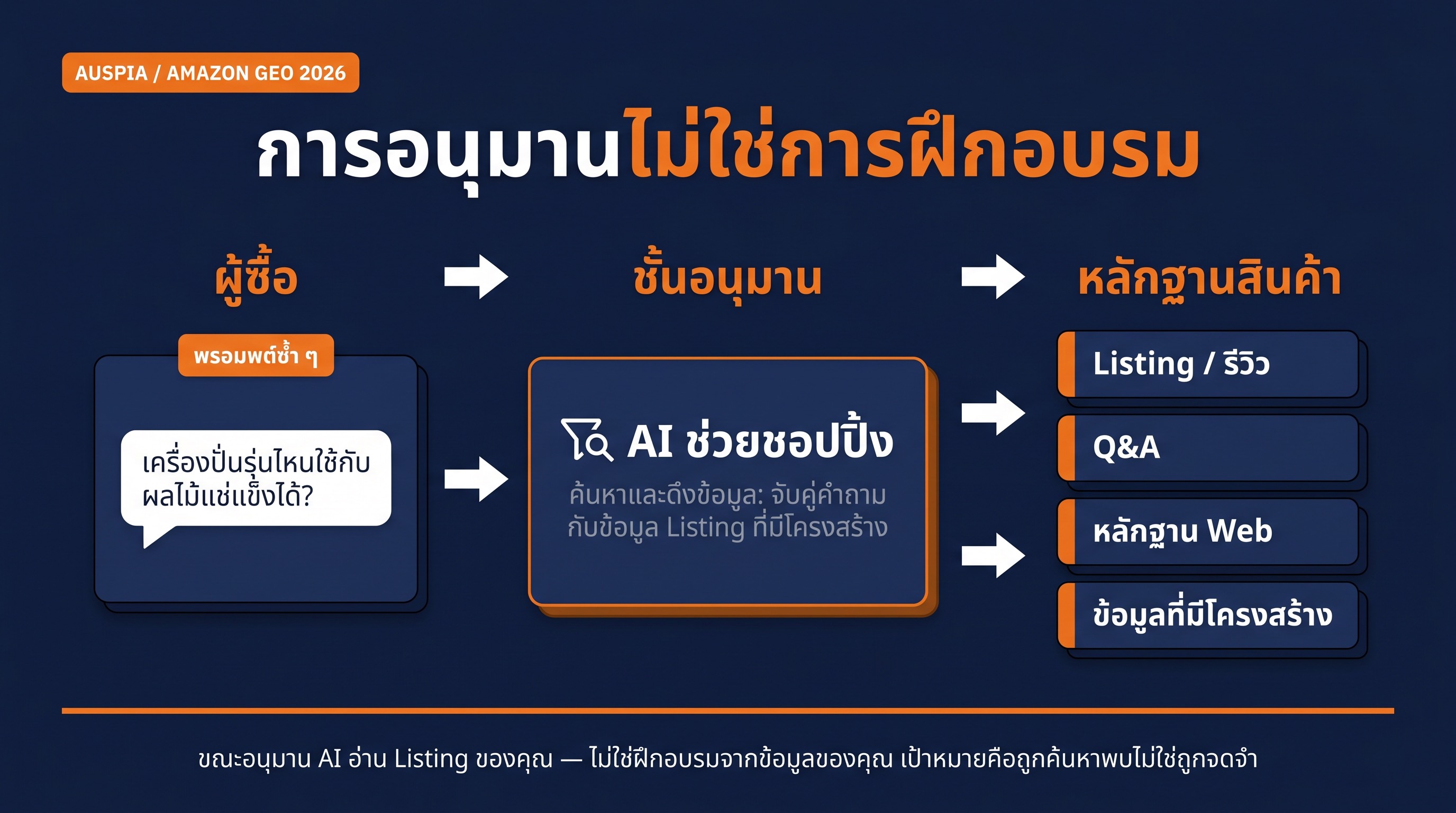 แผนภาพอธิบายว่าแชตช้อปปิ้ง AI ของ Amazon ดึงข้อเท็จจริงของสินค้าในช่วง inference ไม่ได้เรียนรู้จาก prompts ซ้ำ ๆ