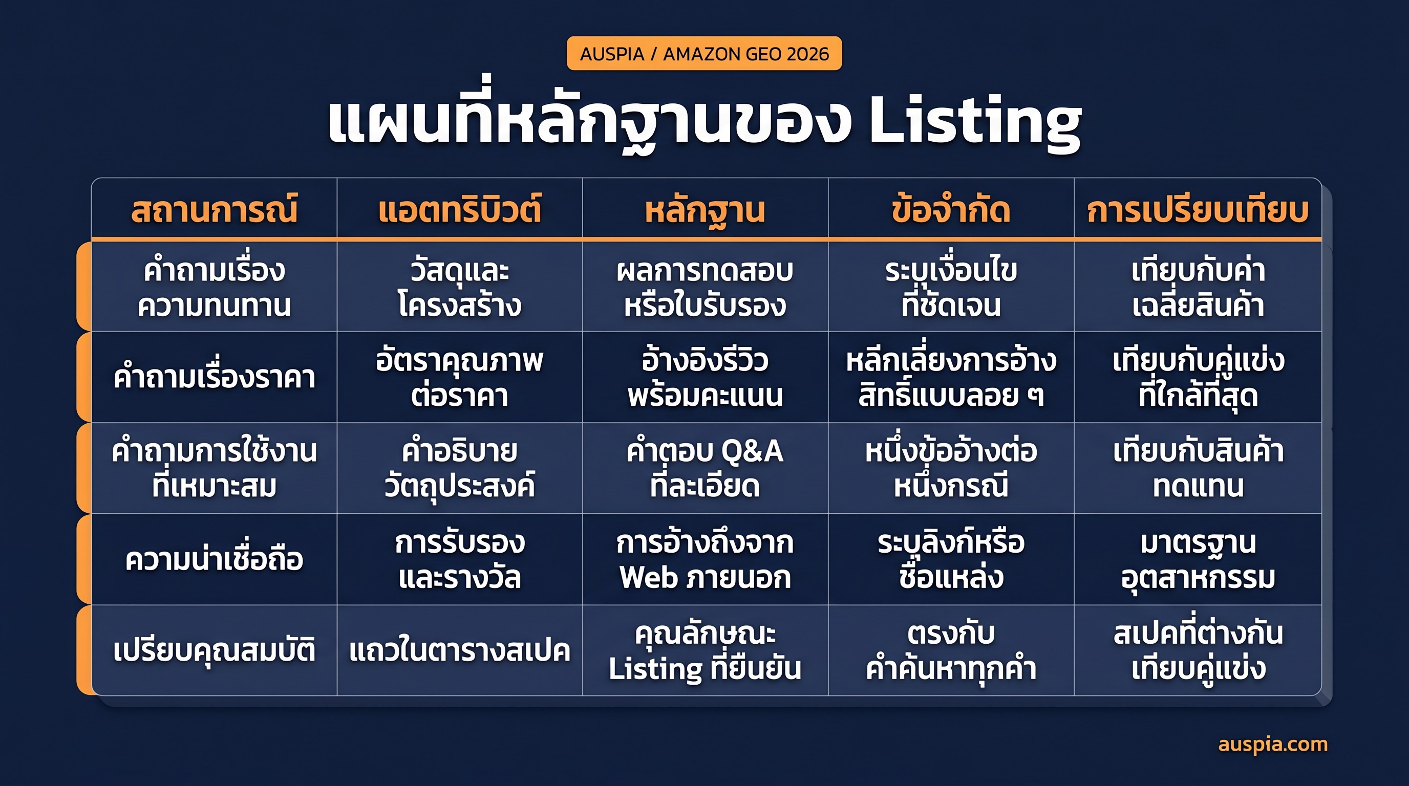 เช็กลิสต์แสดงหลักฐานห้าบล็อกที่ผู้ขาย Amazon ควร map สำหรับ GEO: สถานการณ์ แอตทริบิวต์ หลักฐาน ข้อจำกัด และการเปรียบเทียบ