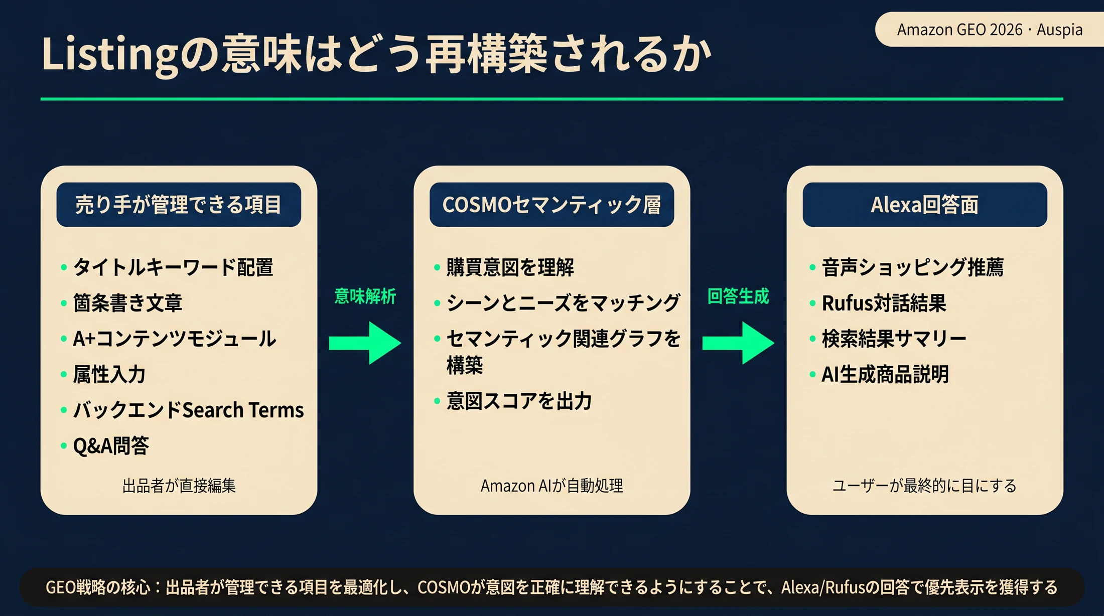 Amazon Listingのタイトル、属性、画像、レビューなどの管理項目がCOSMOの意図シグナルとなり、Alexa for Shoppingの回答面につながる流れ