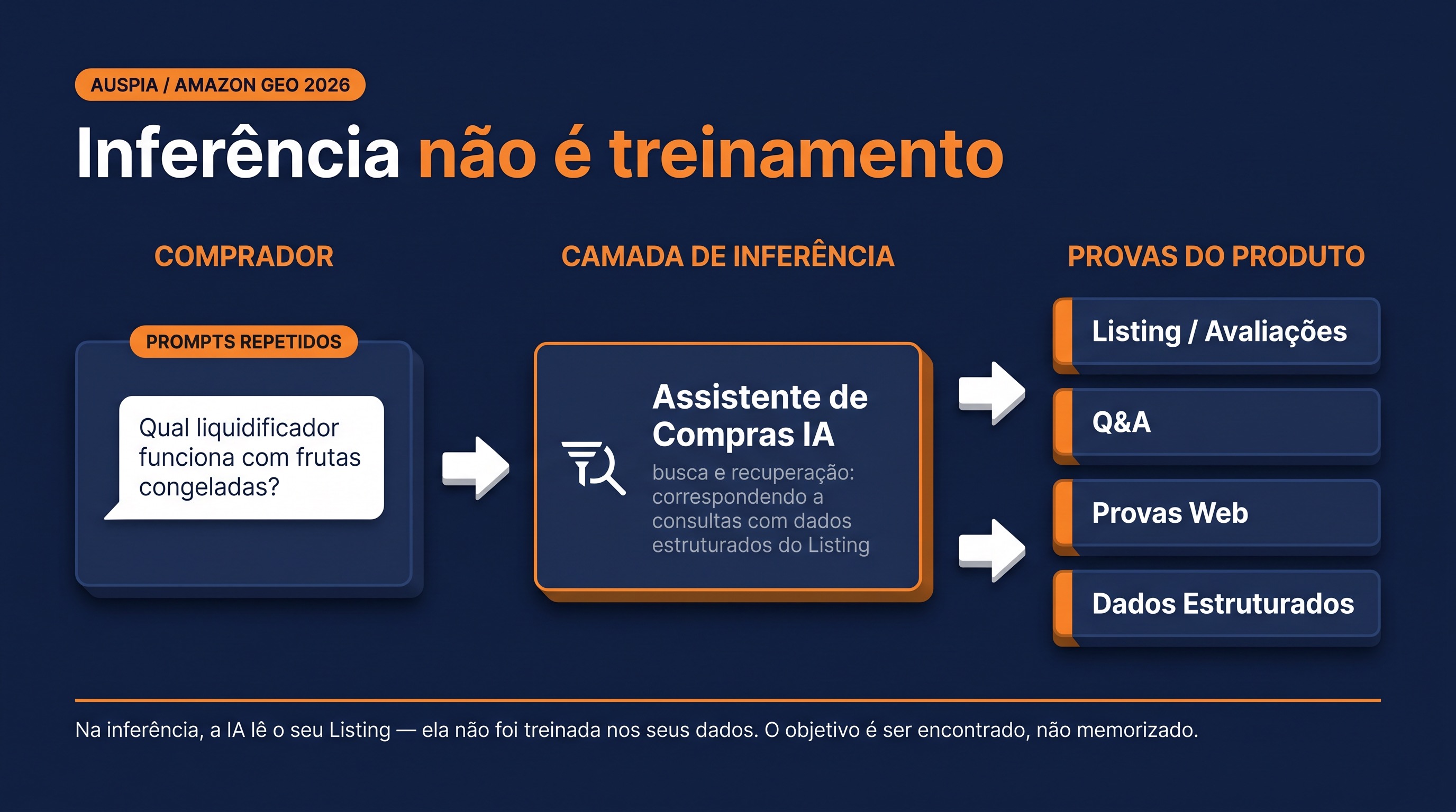 Diagrama mostrando que o chat de compras com IA na Amazon recupera fatos do produto durante a inferência em vez de aprender com prompts repetidos