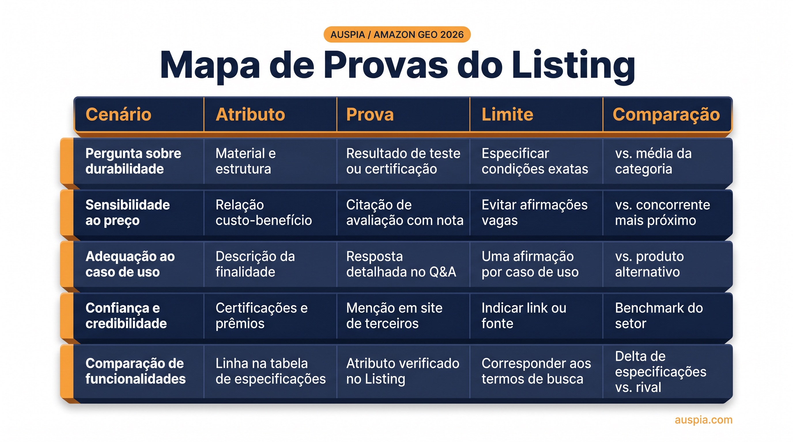 Checklist com cinco blocos de prova para Amazon GEO: cenário, atributo, prova, limite e comparação