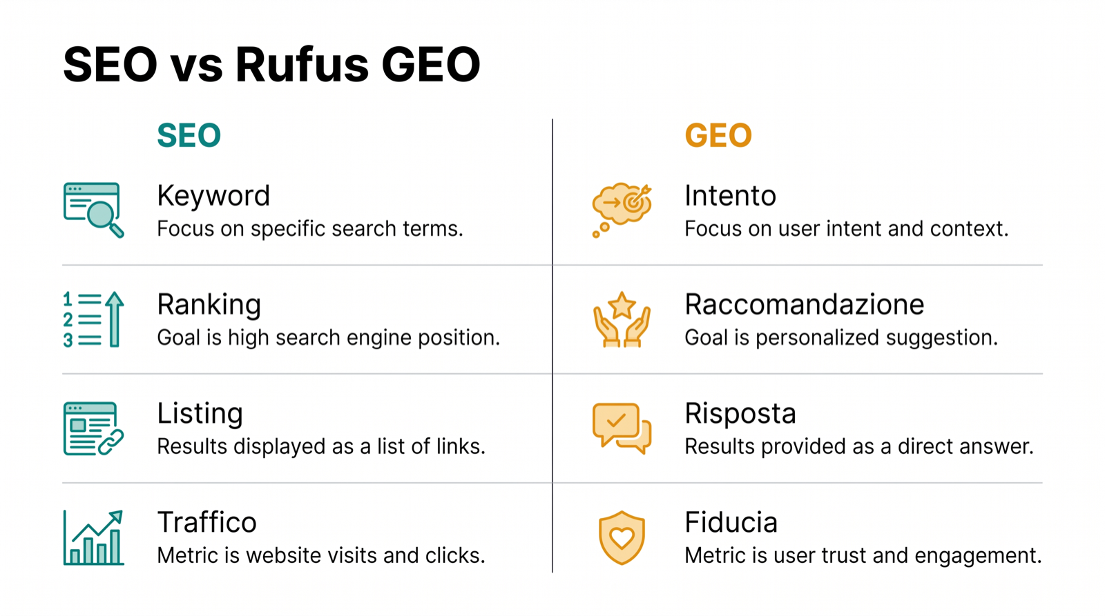 Matrice comparativa che mostra la differenza tra keyword SEO e GEO nell'era di Rufus per le pagine prodotto Amazon.