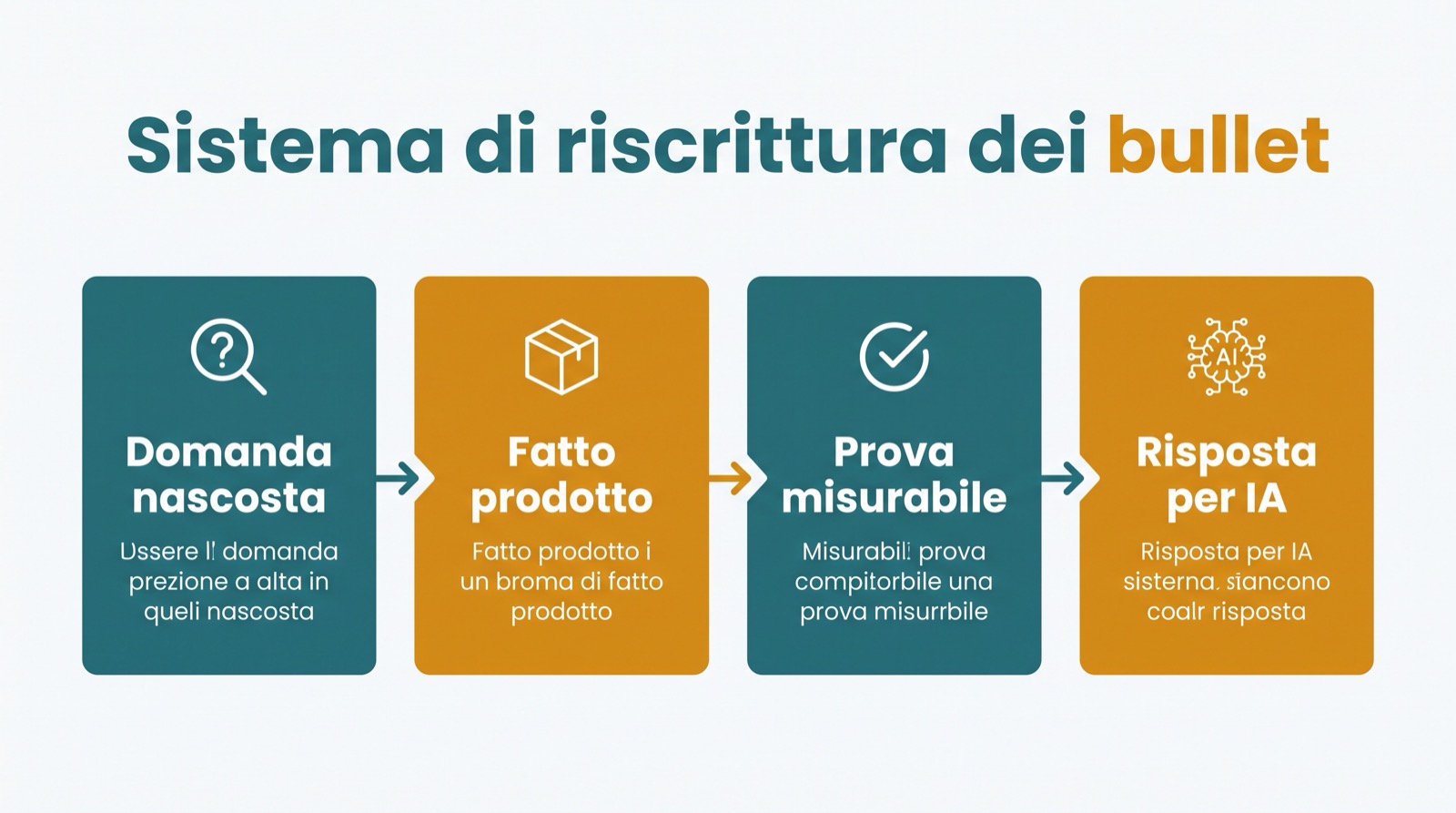 Diagramma di riscrittura dei bullet che mostra come le domande nascoste degli acquirenti diventano claim prodotto leggibili dall'IA.