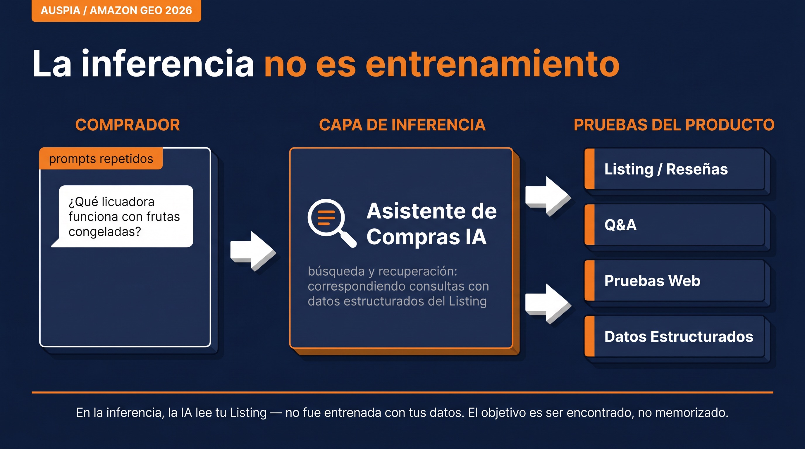Diagrama que muestra que el chat de compras con IA en Amazon recupera hechos del producto durante la inferencia, no aprende de prompts repetidos