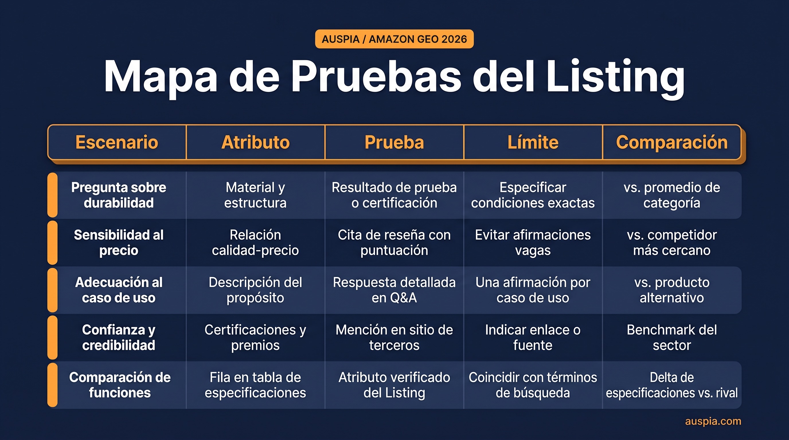 Checklist con cinco bloques de prueba para Amazon GEO: escenario, atributo, prueba, límite y comparación