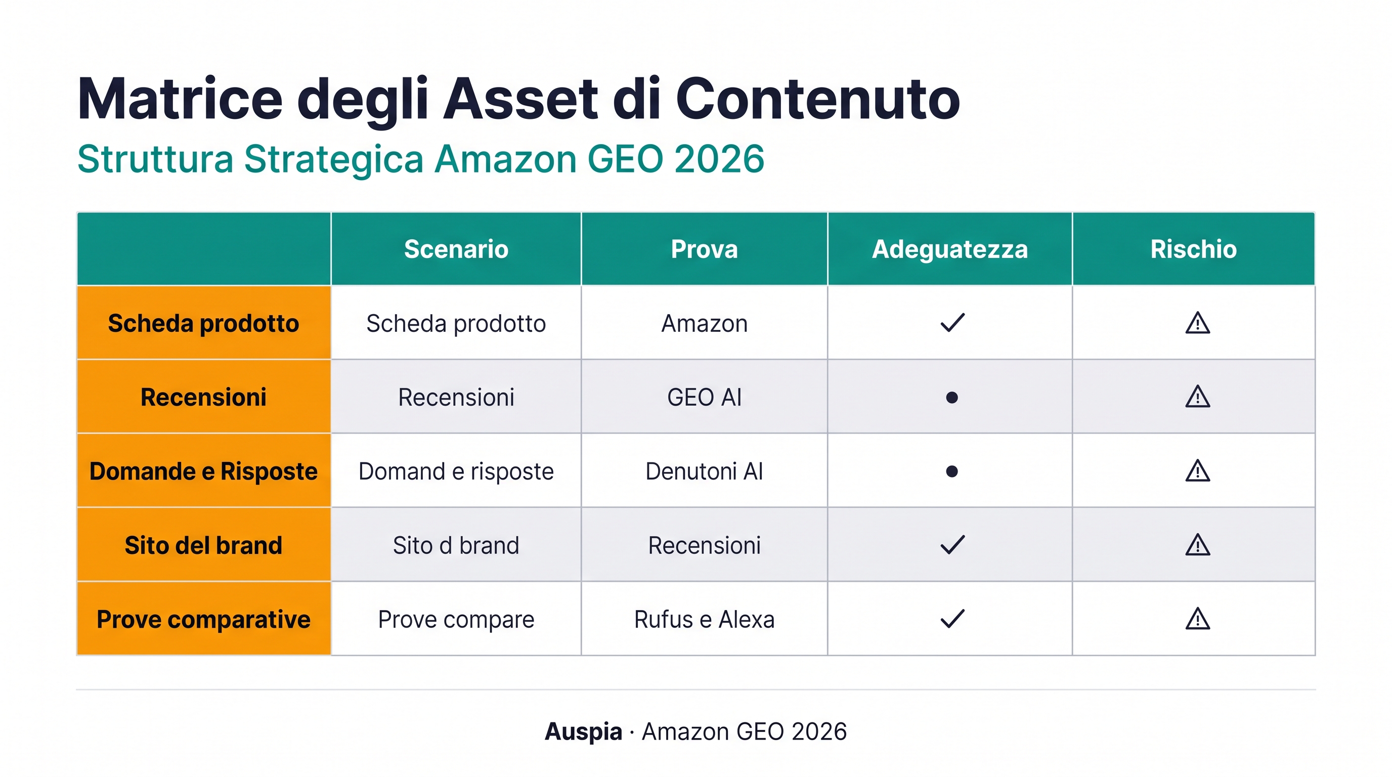 Matrice contenuti Amazon GEO che collega copy del listing, recensioni, Q&A, pagine brand entity e prove comparative alle domande acquirente che ogni asset deve coprire.