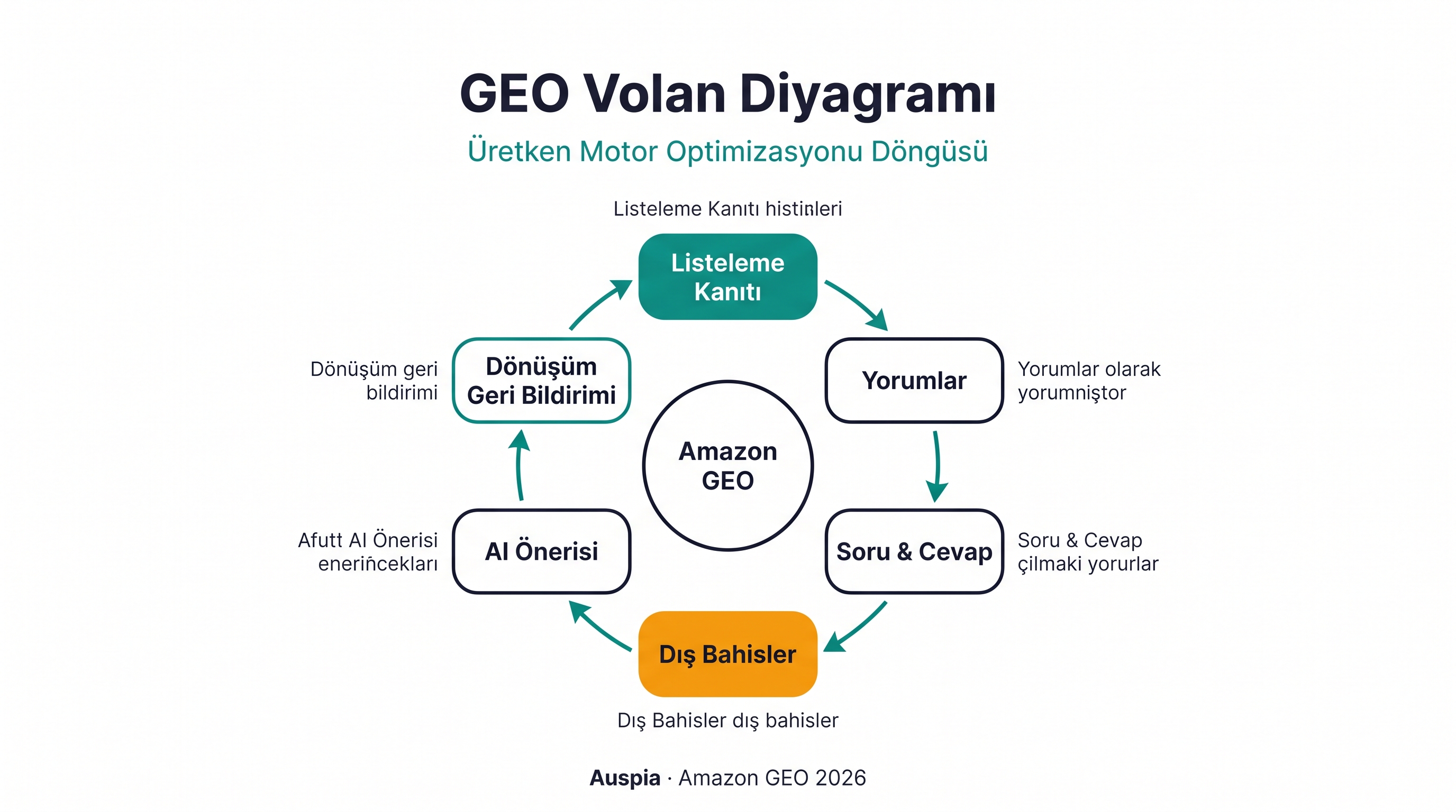 Listing kanıtı, yorumlar, Q&A, dış web bahsedişleri, AI önerisi, dönüşüm geri bildirimi ve daha güçlü gelecek önerilerini gösteren Amazon GEO döngüsü.