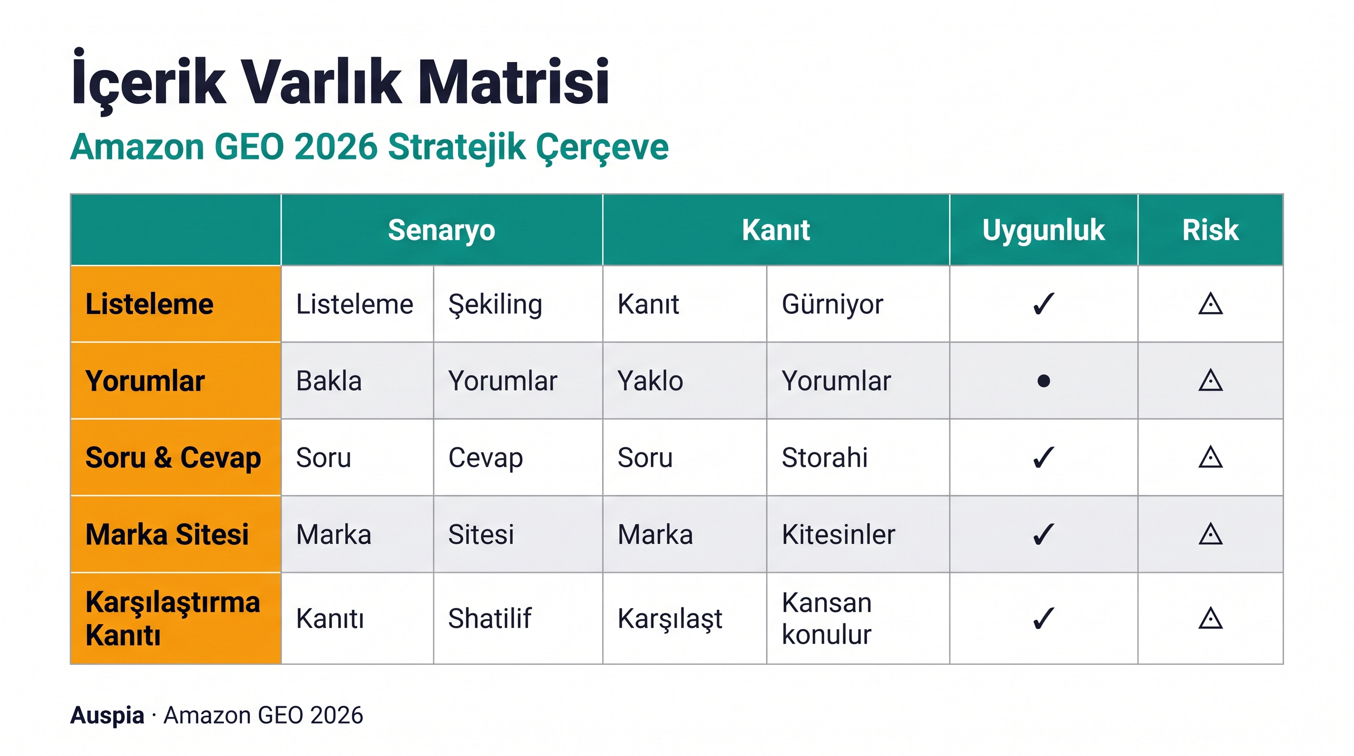 Listing metni, yorumlar, Q&A, brand entity sayfaları ve karşılaştırma kanıtlarını her varlığın yanıtlaması gereken alıcı sorularına bağlayan Amazon GEO içerik matrisi.