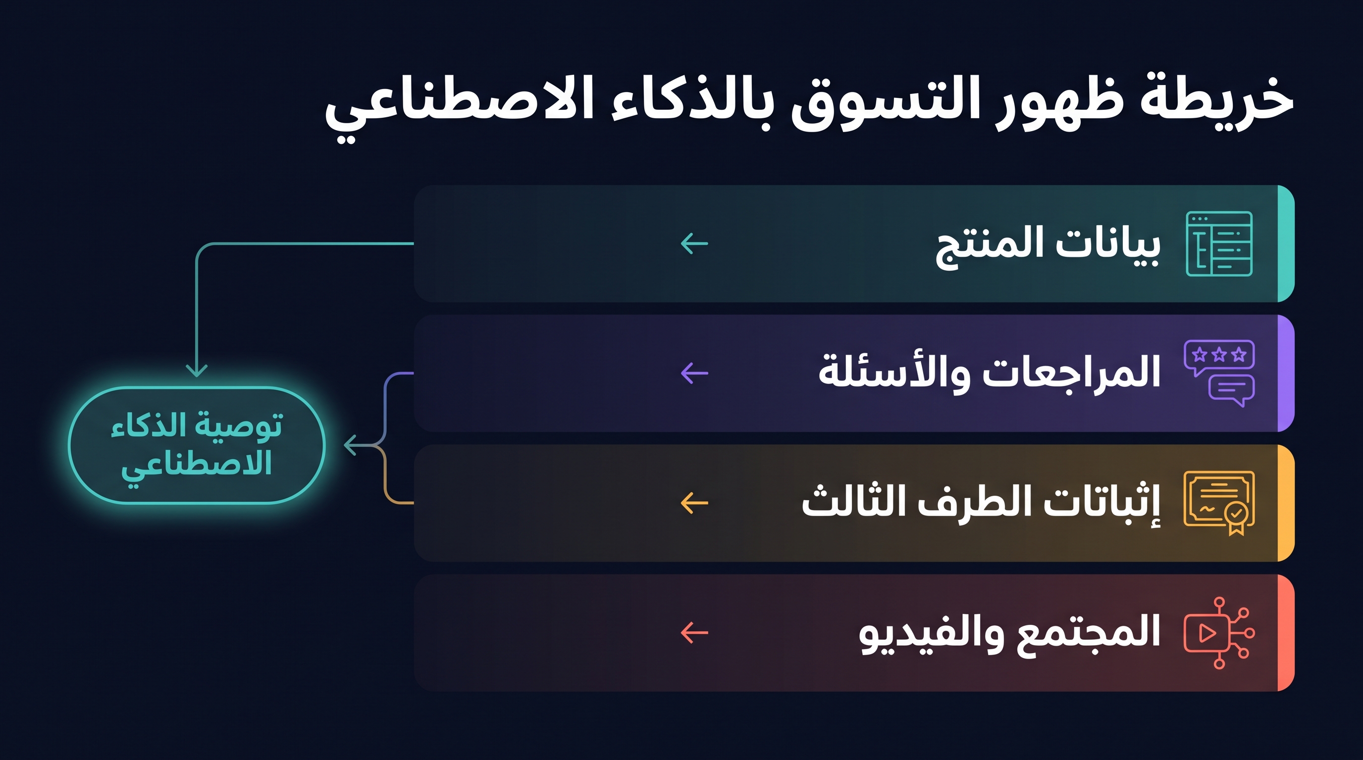 خريطة رؤية التسوق بالذكاء الاصطناعي التي توضح كيف تغذي بيانات المنتج والمراجعات وأدلة الأطراف الثالثة ومحتوى المجتمع توصيات التسوق