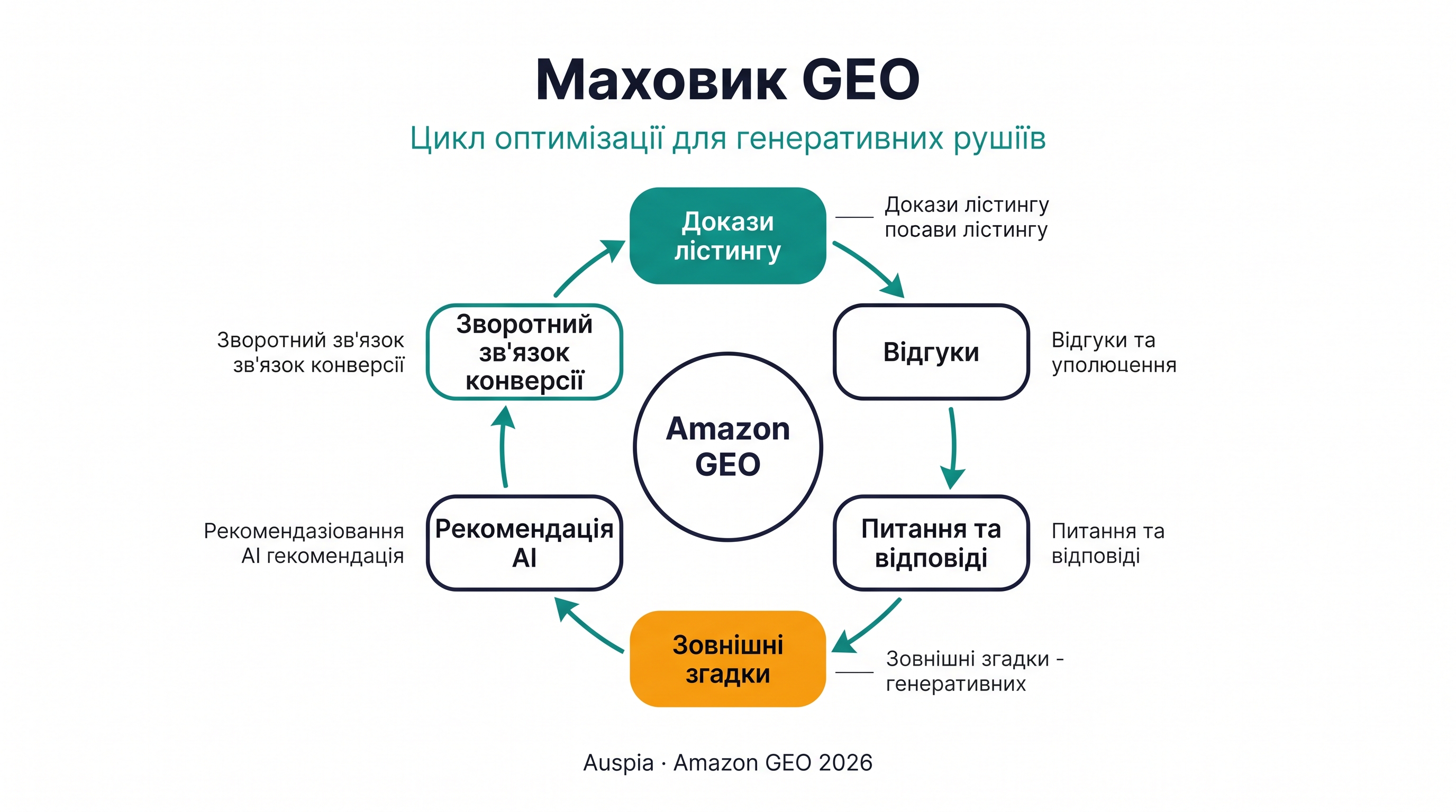 Amazon GEO flywheel із доказами listing, відгуками, Q&A, зовнішніми згадками, AI-рекомендацією, conversion feedback і сильнішими майбутніми рекомендаціями.
