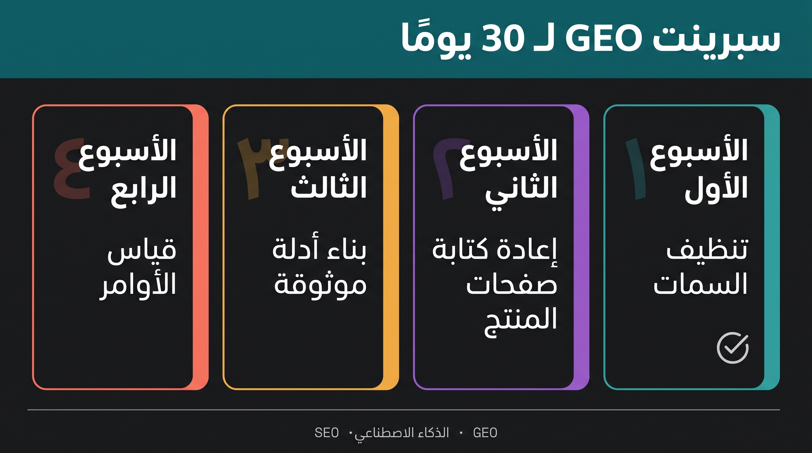 قائمة Sprint لـ GEO خلال 30 يوماً بأربعة أسابيع: تنظيف السمات، إعادة كتابة صفحات المنتج للأسئلة، بناء أدلة موثوقة، وقياس الطلبات