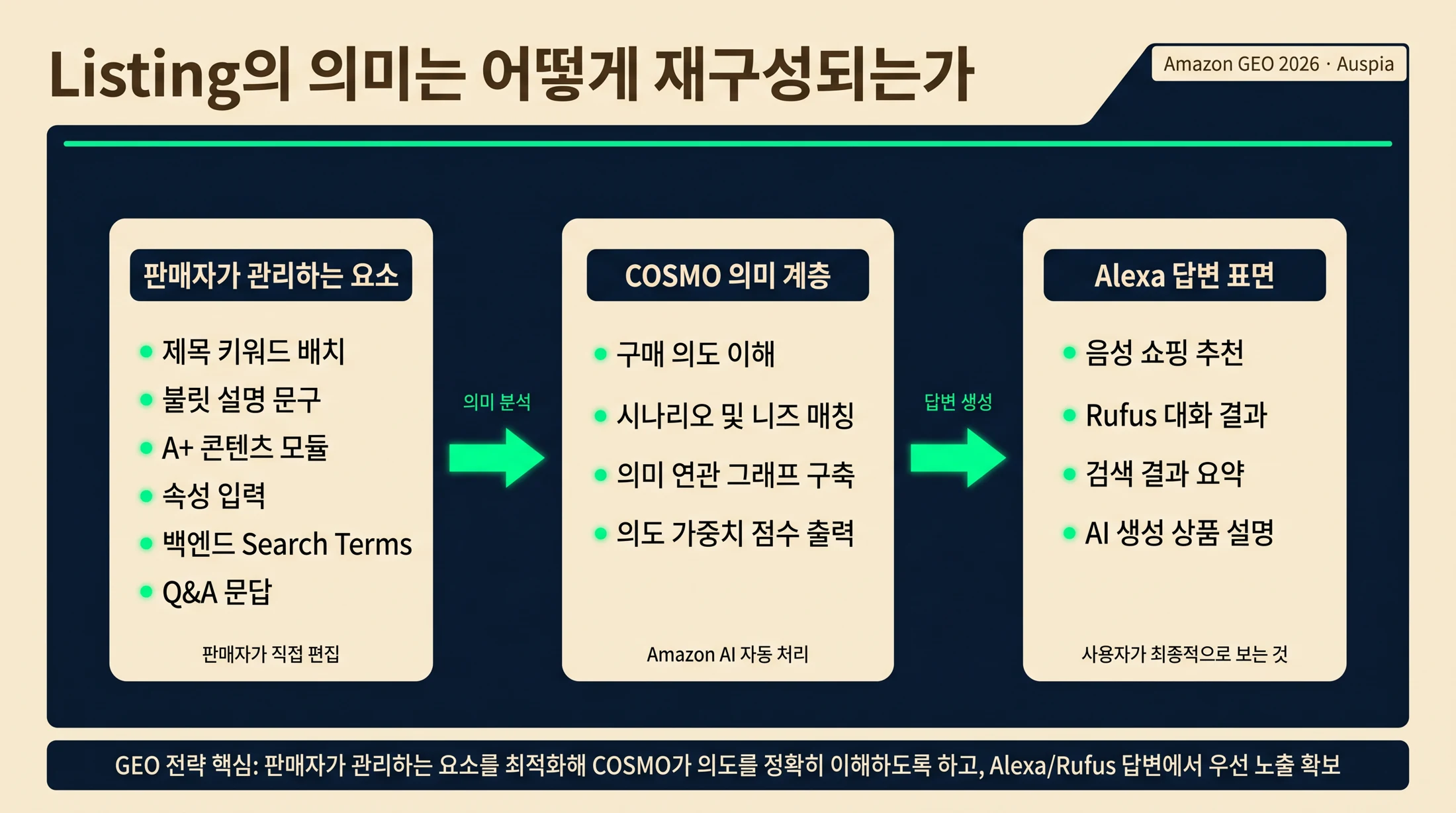 Amazon Listing의 제목, 속성, 이미지, 리뷰 같은 판매자 관리 요소가 COSMO 의도 신호가 되고 Alexa for Shopping 답변 표면으로 이어지는 흐름