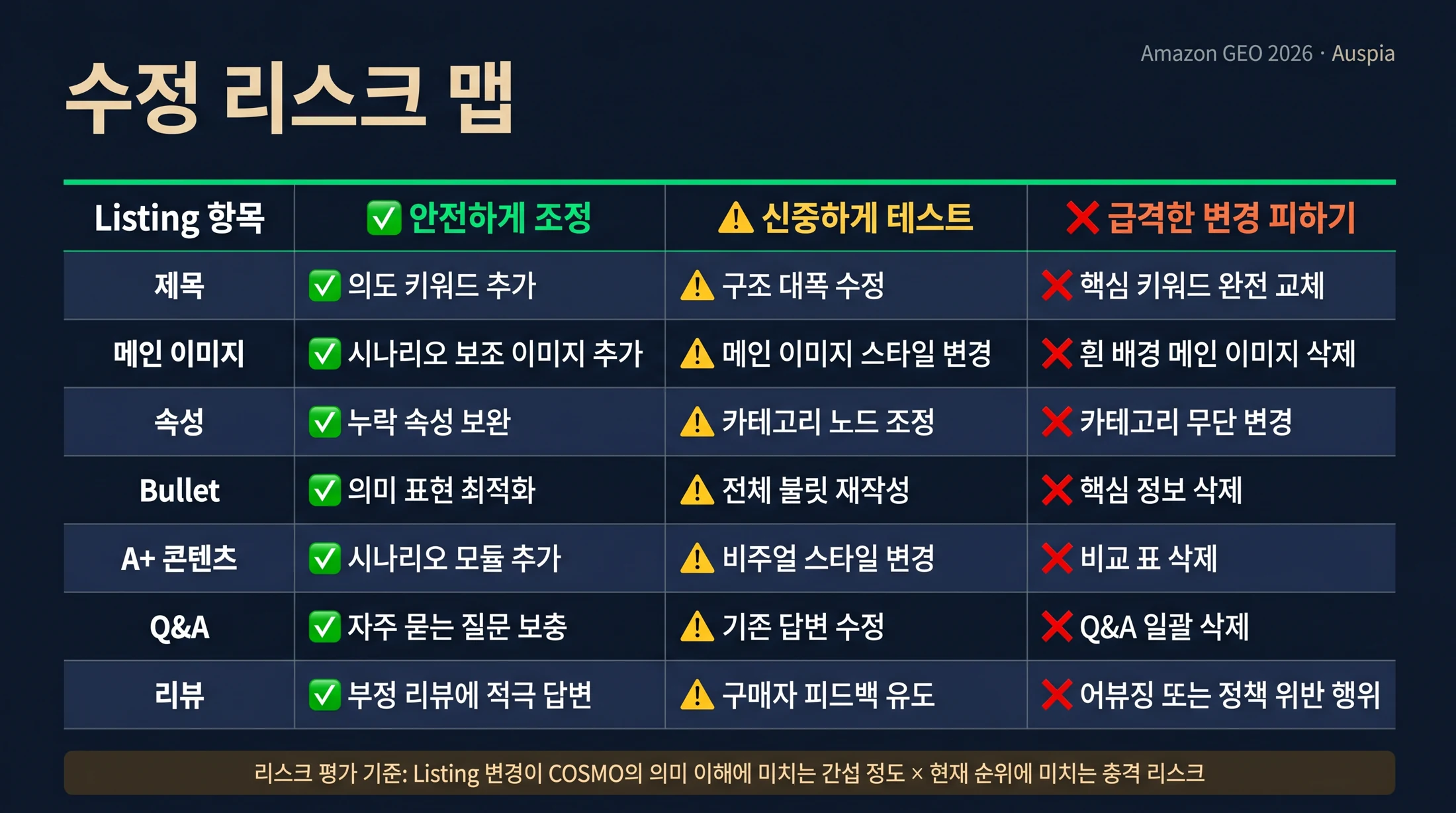 Amazon Listing 수정에서 제목, 메인 이미지, 속성, bullet, A+ 콘텐츠, Q&A, 리뷰를 안전하게 조정할지 신중히 테스트할지 보여주는 리스크 매트릭스